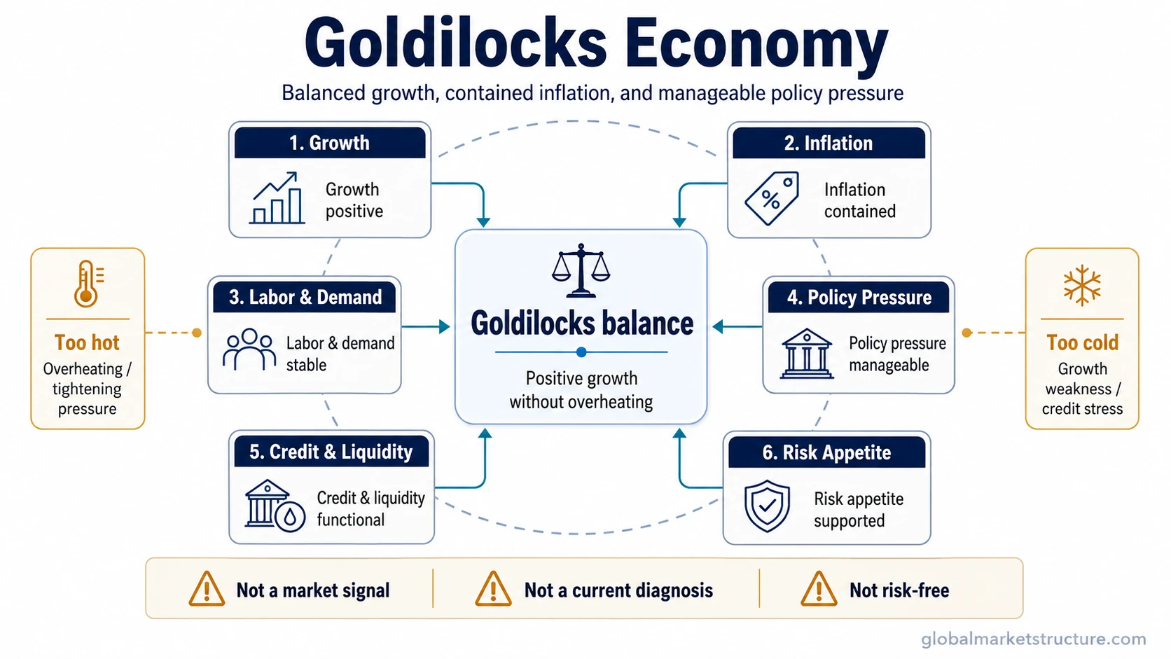 Goldilocks economy condition stack showing balanced growth, contained inflation, stable demand, manageable policy pressure, functional credit and liquidity, and supported risk appetite