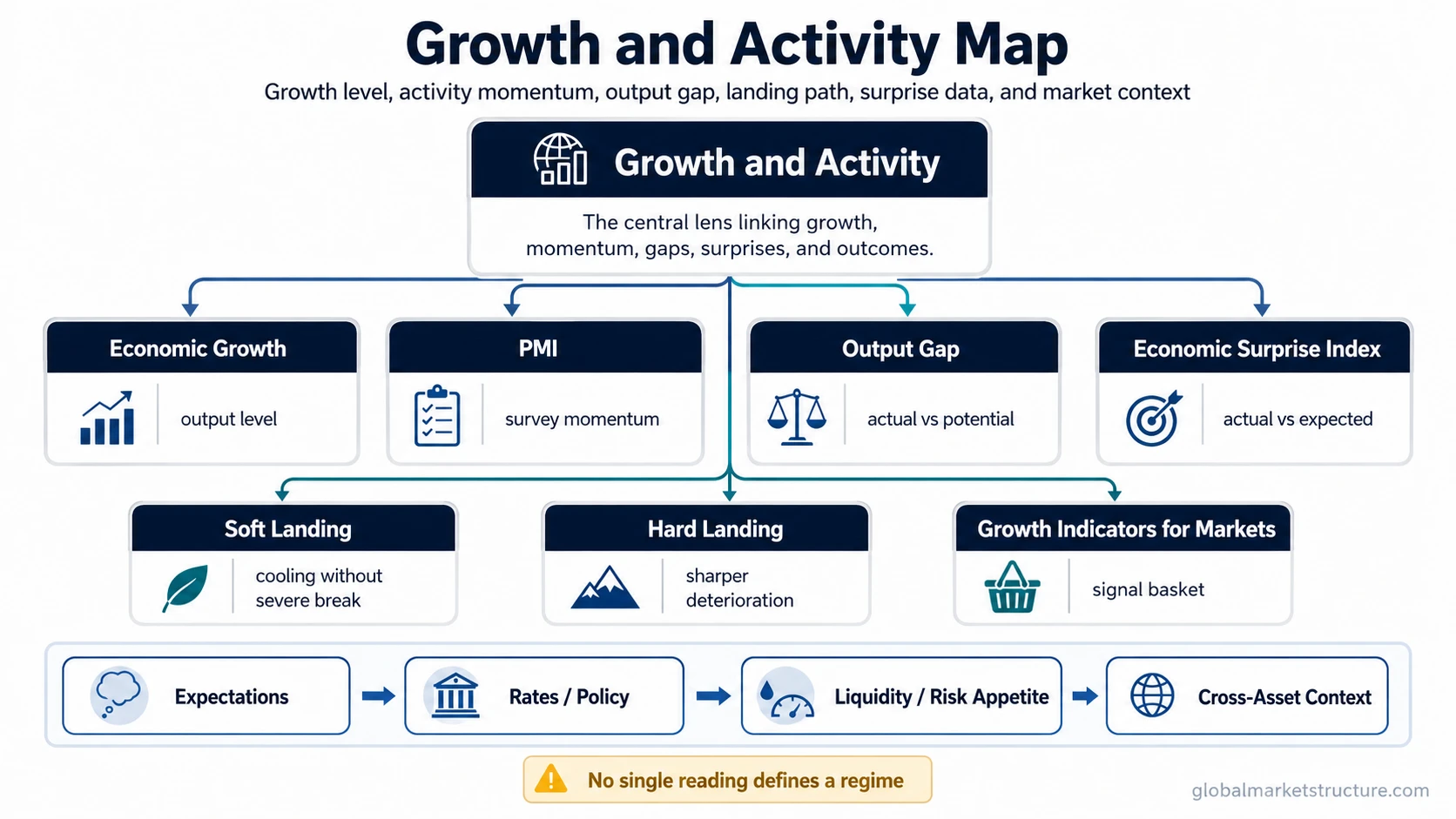 Growth and activity concept map separating economic growth, PMI, output gap, landing paths, economic surprise, and market indicator aggregation.