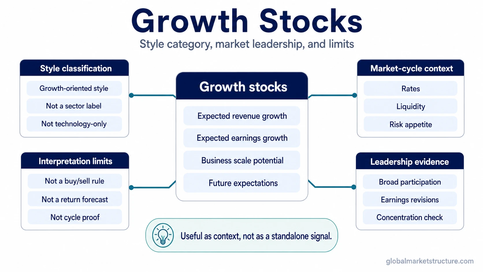 Infographic explaining growth stocks as a style category shaped by expected growth, rates, liquidity, risk appetite, leadership breadth, and interpretation limits.