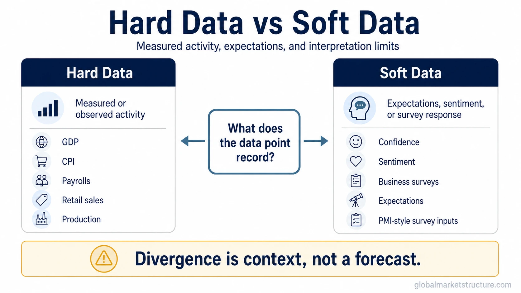 Hard data vs soft data decision flow comparing measured activity with expectations, sentiment, and survey responses.
