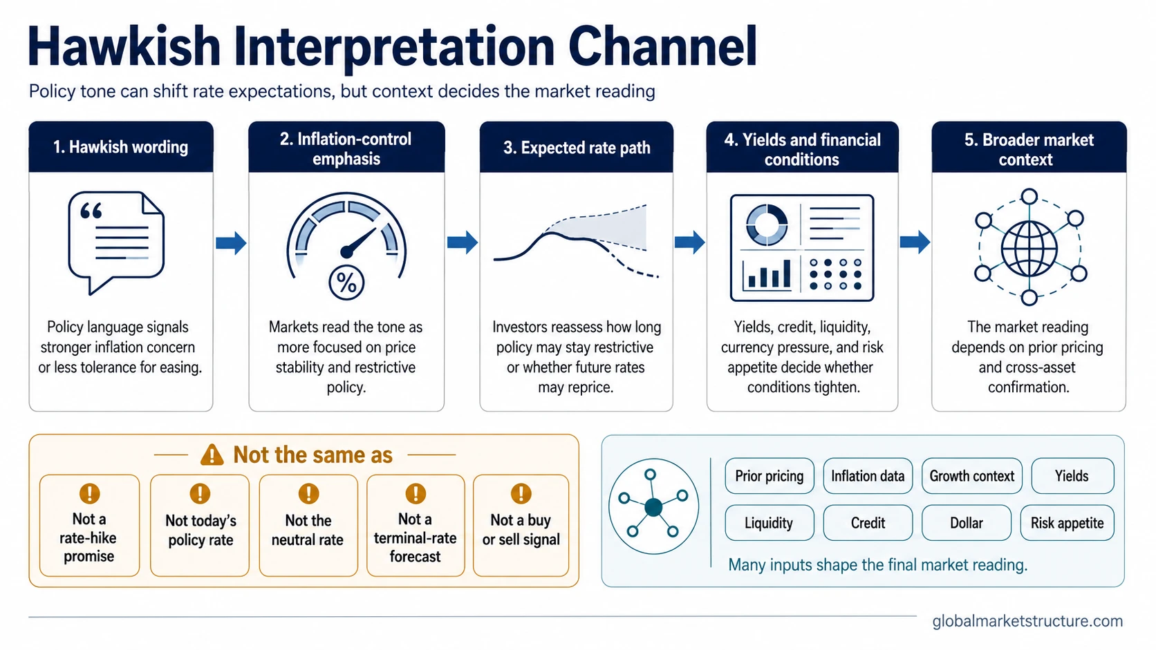 Hawkish policy wording moving through inflation-control emphasis, expected rate-path repricing, financial conditions, and broader market context.