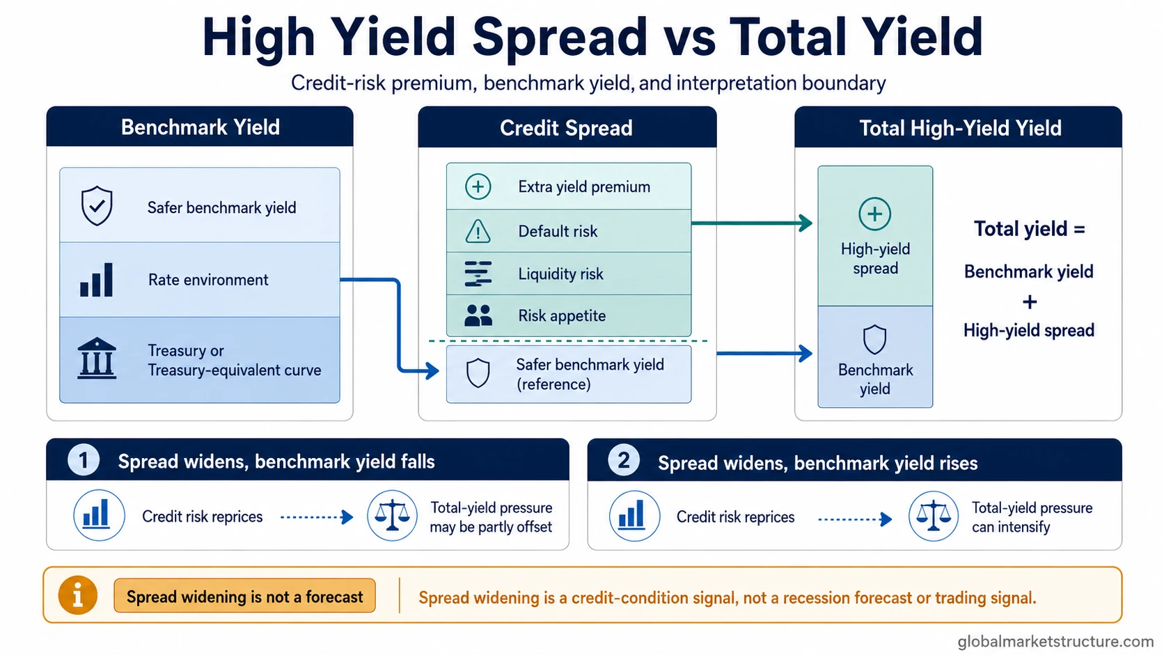 High yield spread and total yield structure with benchmark yield, credit spread, and credit-risk premium components