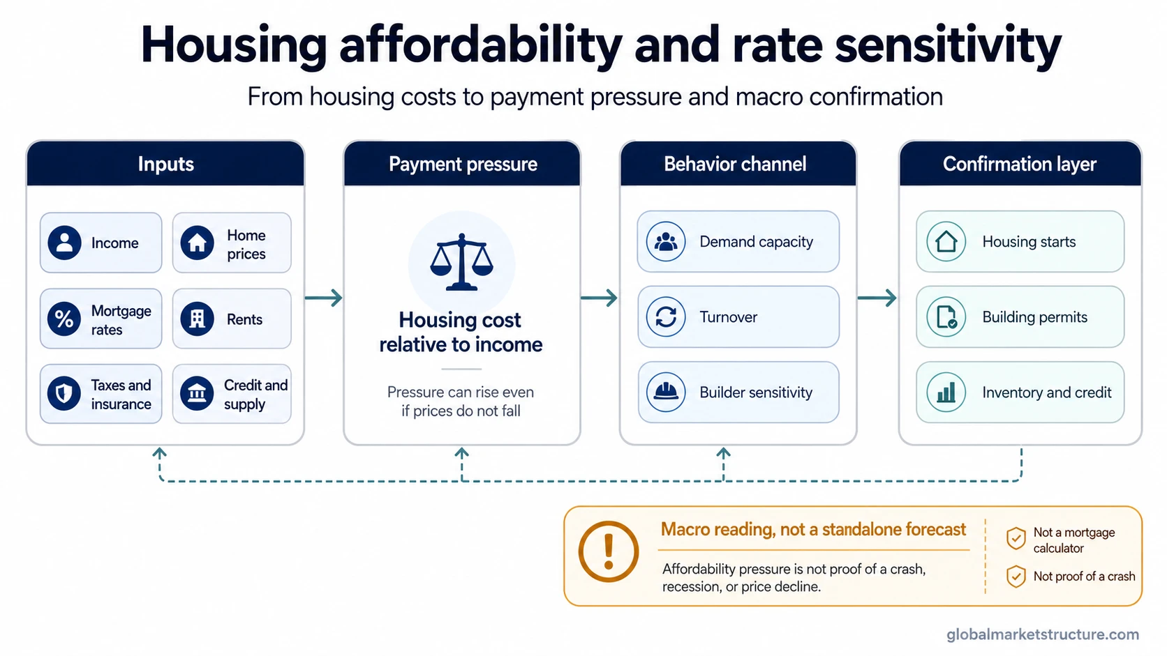Educational map showing how income, housing costs, rates, rents, taxes, insurance, credit, and supply affect payment pressure, demand, turnover, starts, permits, and macro sensitivity.
