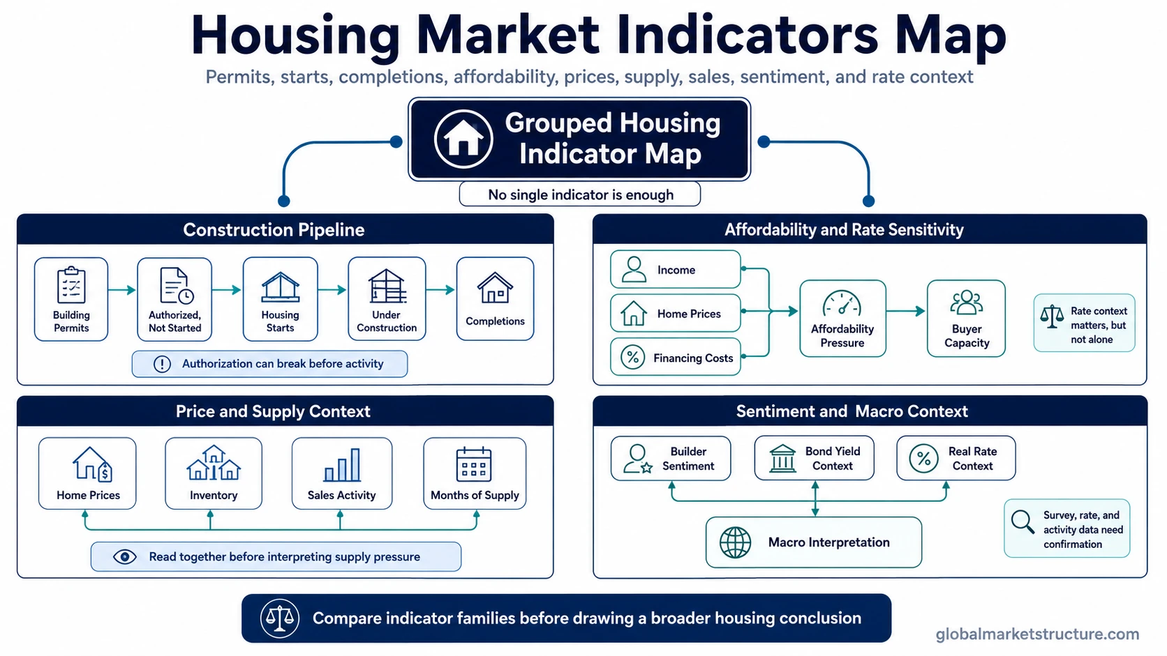 Housing market indicators map connecting permits, starts, completions, affordability, prices, inventory, sales, sentiment, and rate context.