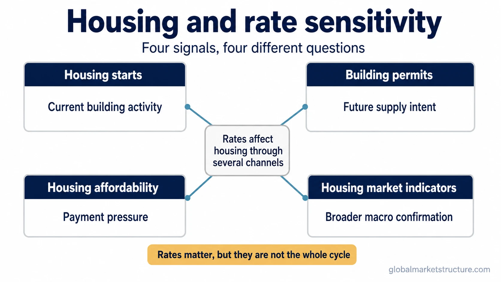 Housing rate sensitivity map separating housing starts, building permits, housing affordability, and housing market indicators by analytical use.