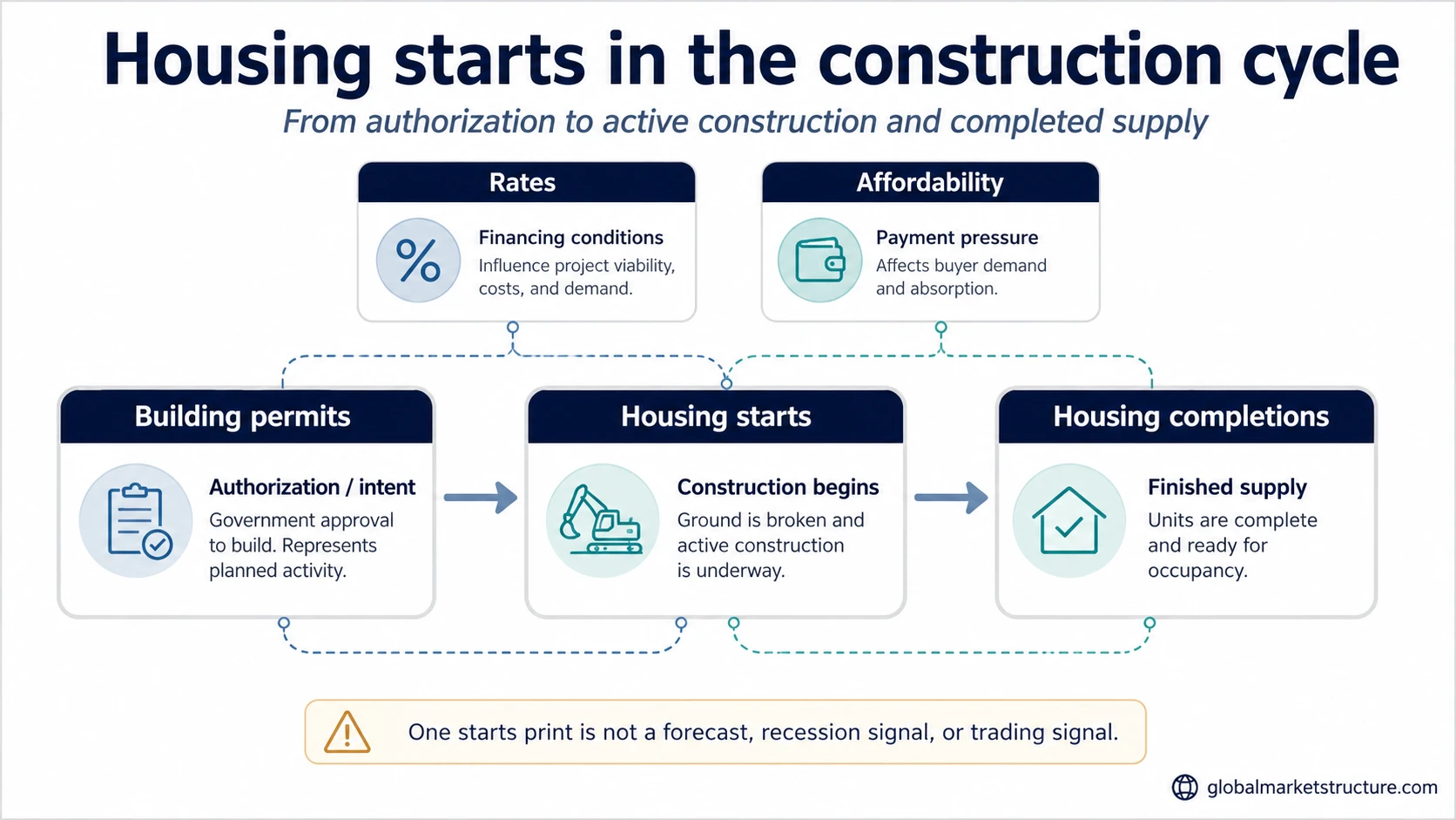Housing starts positioned between building permits and housing completions, with rates and affordability pressure shown as context.