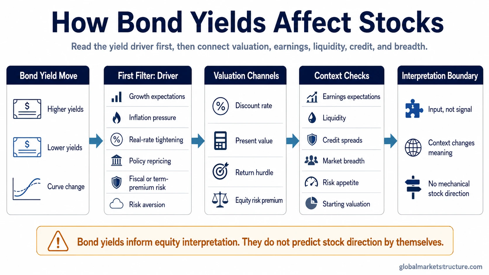 Mechanism map showing how bond yields affect stocks through discount rates, return hurdles, equity risk premium, yield drivers, real yields, earnings, liquidity, credit, and market breadth.