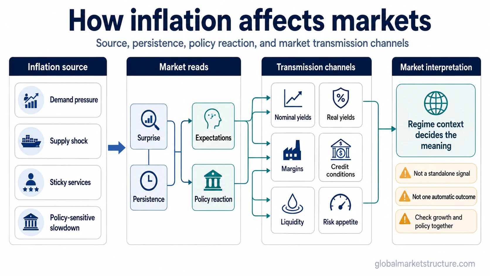 Inflation transmission map linking source, persistence, policy reaction, real yields, margins, credit conditions, liquidity, and risk appetite