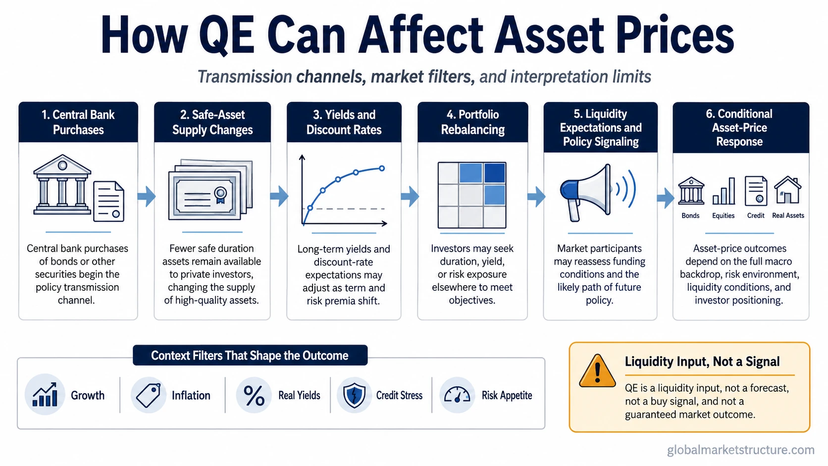 QE transmission flow from central-bank asset purchases to yields, portfolio rebalancing, liquidity expectations, policy signaling, and conditional asset-price response.