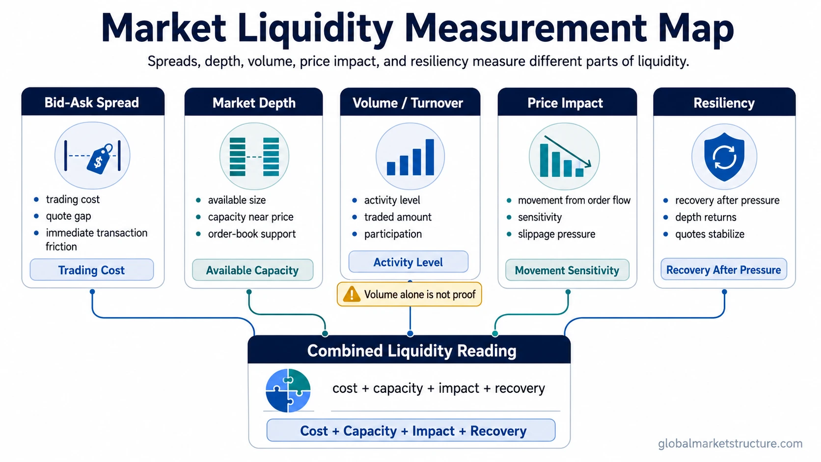Market liquidity measurement map with bid-ask spread, market depth, volume, price impact, and resiliency feeding into a combined liquidity reading.