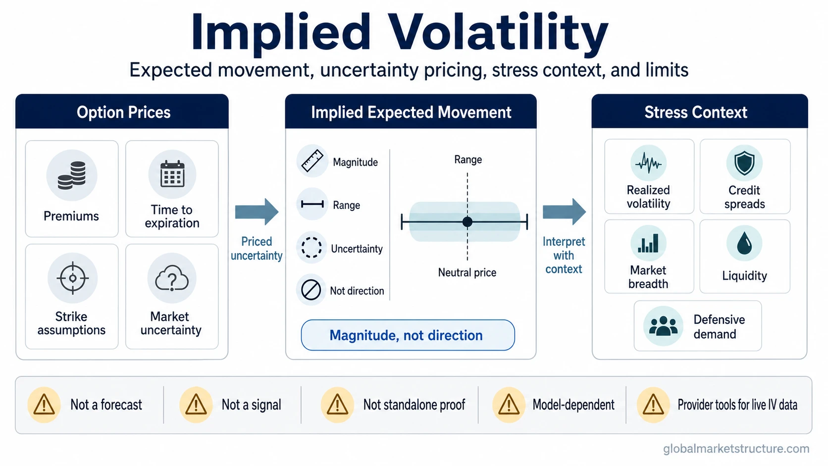 Implied volatility framework showing option prices, expected movement magnitude, stress confirmation, and interpretation limits