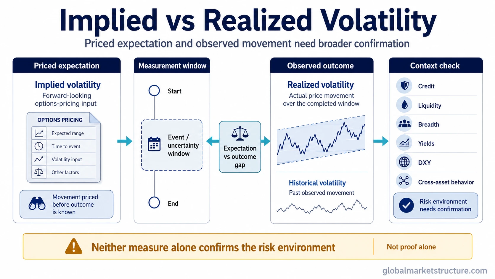 Implied and realized volatility comparison showing priced expectation, observed movement, and broader confirmation checks.
