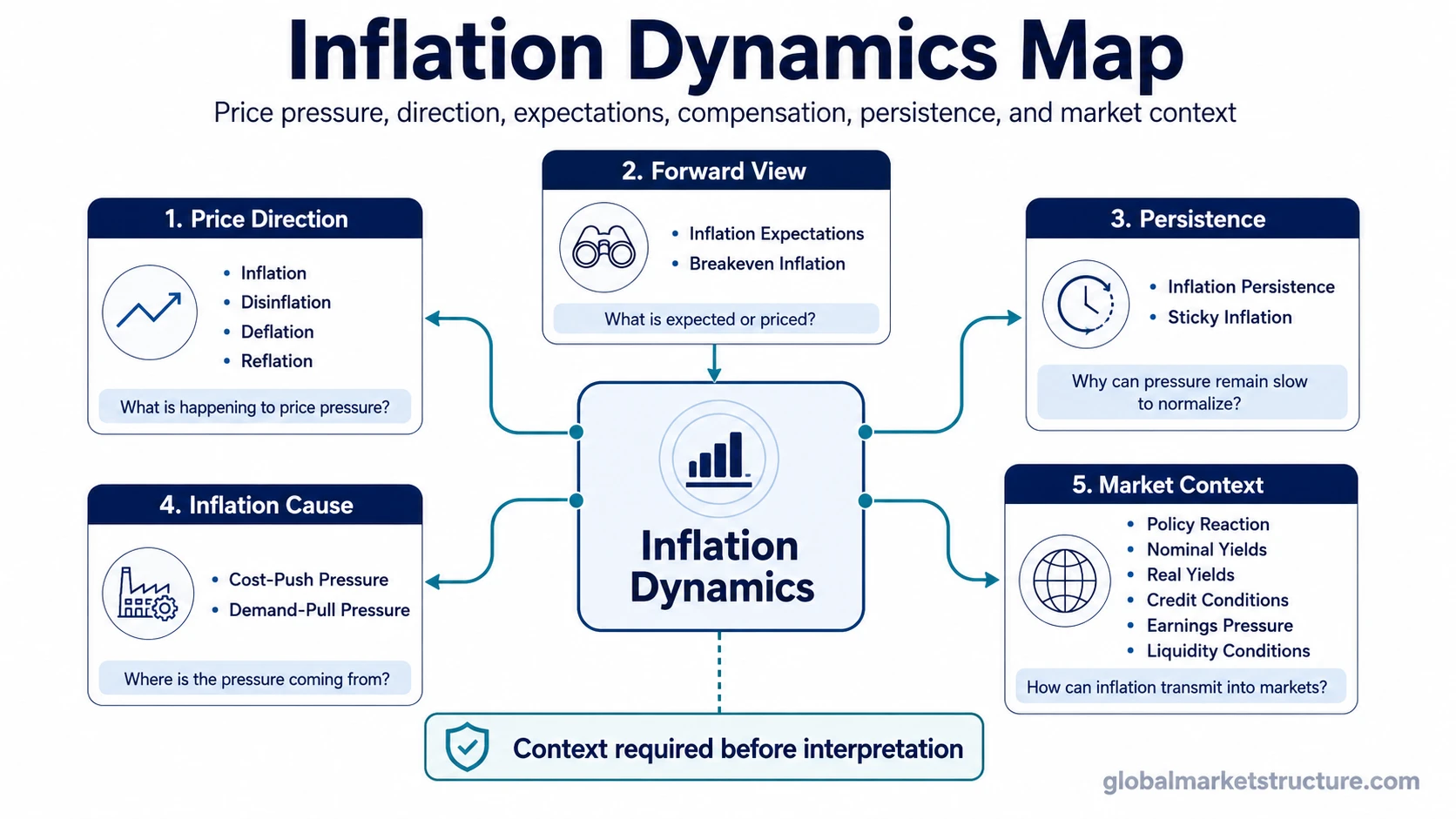 Concept map separating inflation, disinflation, deflation, reflation, inflation expectations, breakeven inflation, persistence, sticky inflation, and market context.