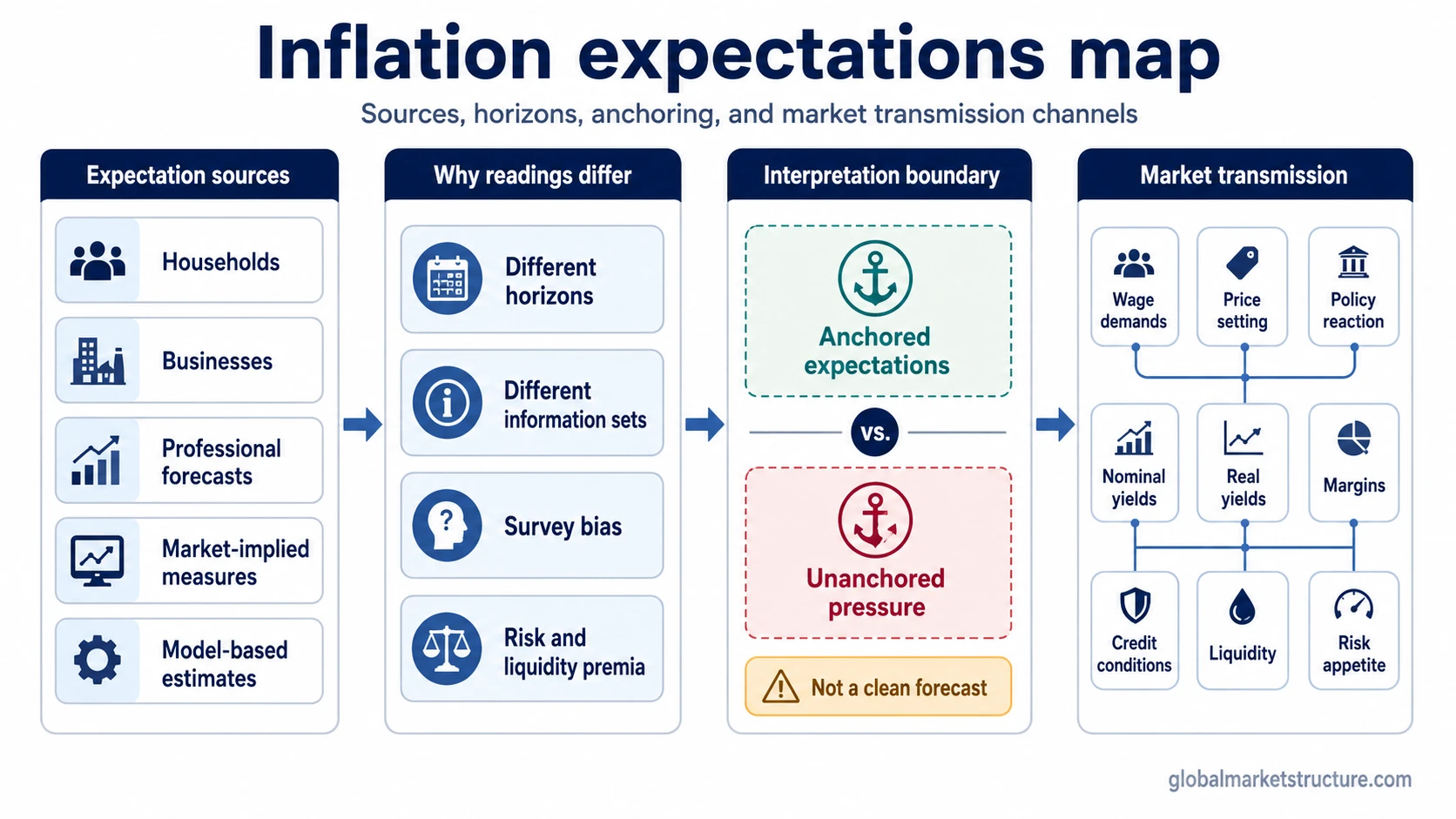 Inflation expectations map showing household, business, professional, market-implied, and model-based measures flowing into anchoring, policy, yields, margins, credit, liquidity, and risk appetite.