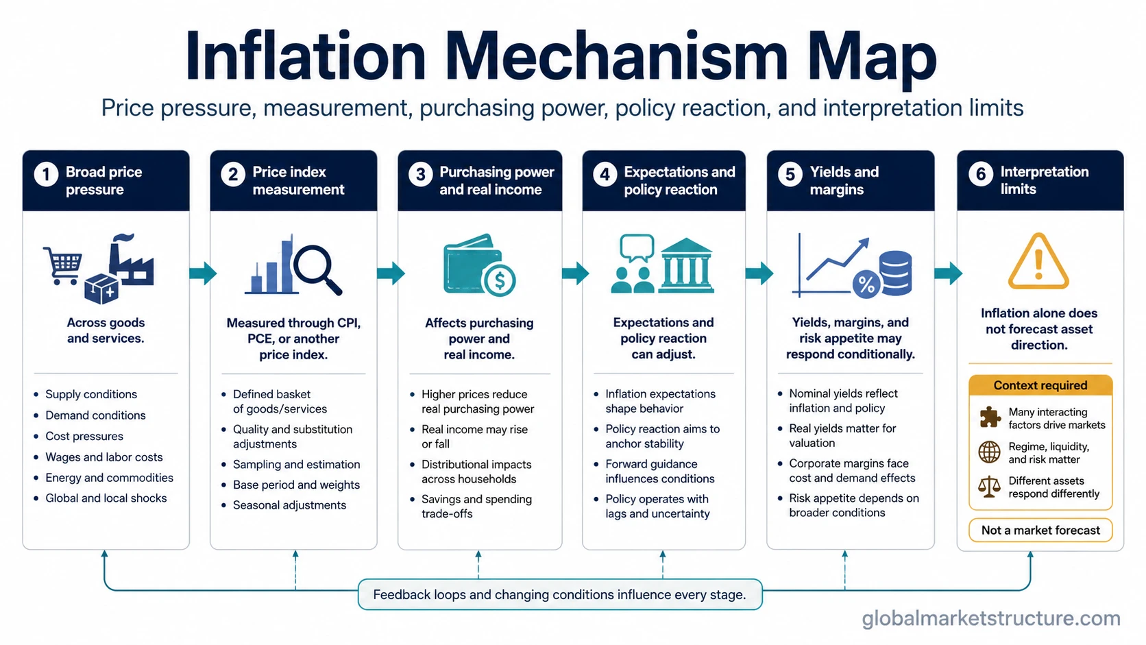 Inflation pressure moving from price indexes through purchasing power, expectations, policy reaction, yields, margins, and interpretation limits