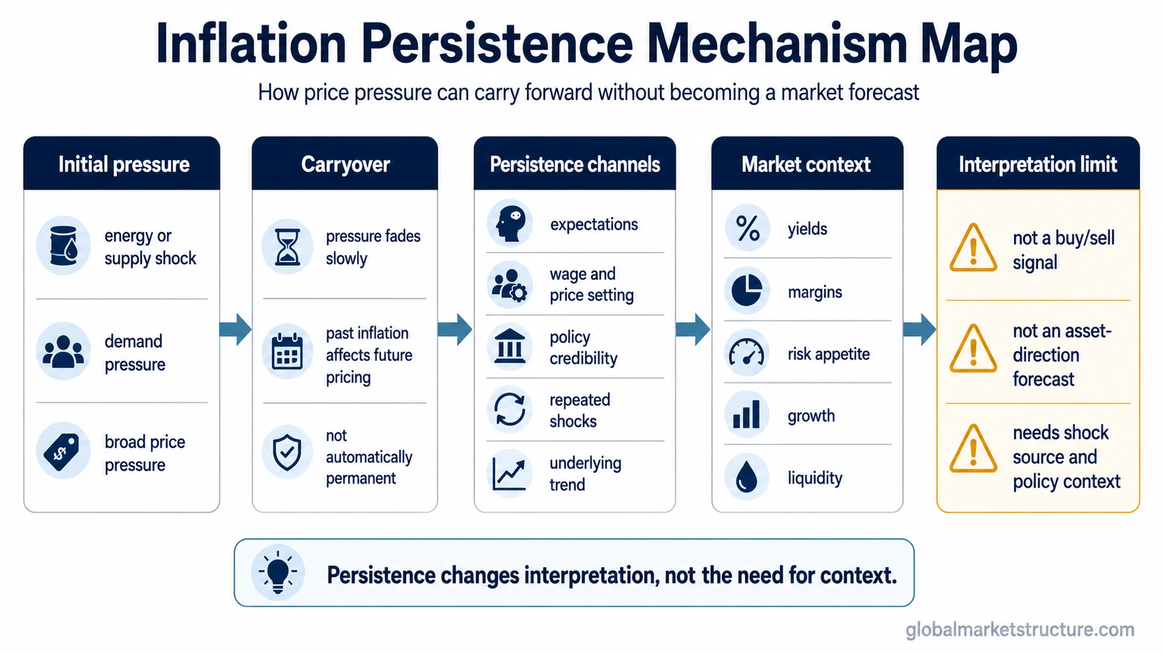 Inflation persistence mechanism map showing price pressure carrying forward through expectations, wage and price setting, policy credibility, market context, and interpretation limits.