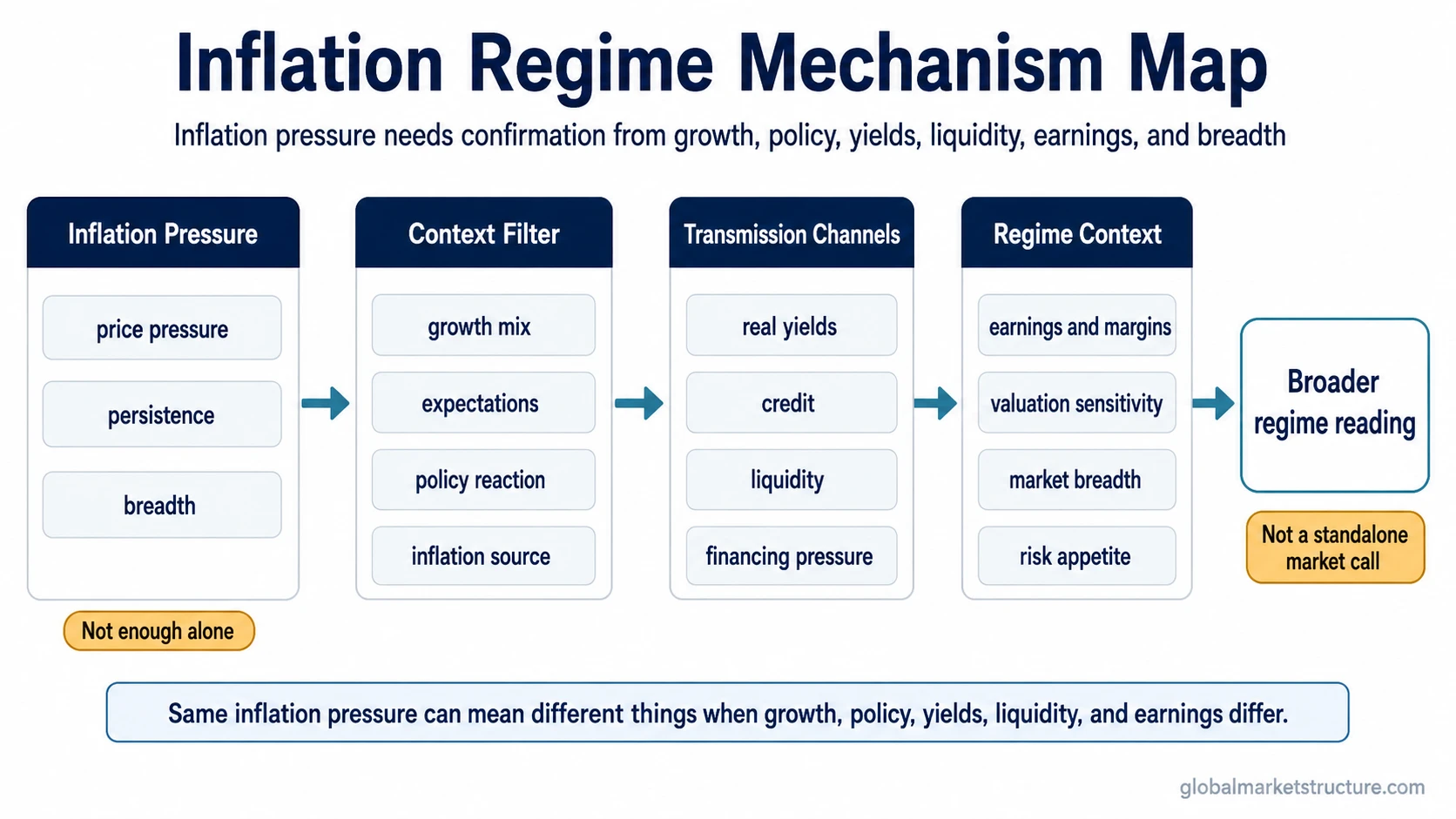 Inflation regime mechanism map linking inflation pressure with persistence, breadth, growth, policy reaction, real yields, liquidity, earnings, valuation, and market breadth.
