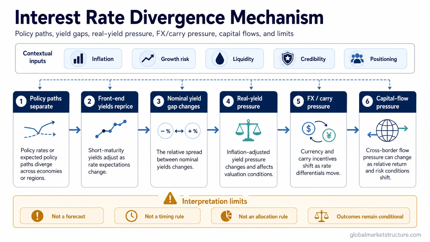 Interest rate divergence mechanism across policy paths, yield gaps, real-yield pressure, currency pressure, capital flows, and interpretation limits