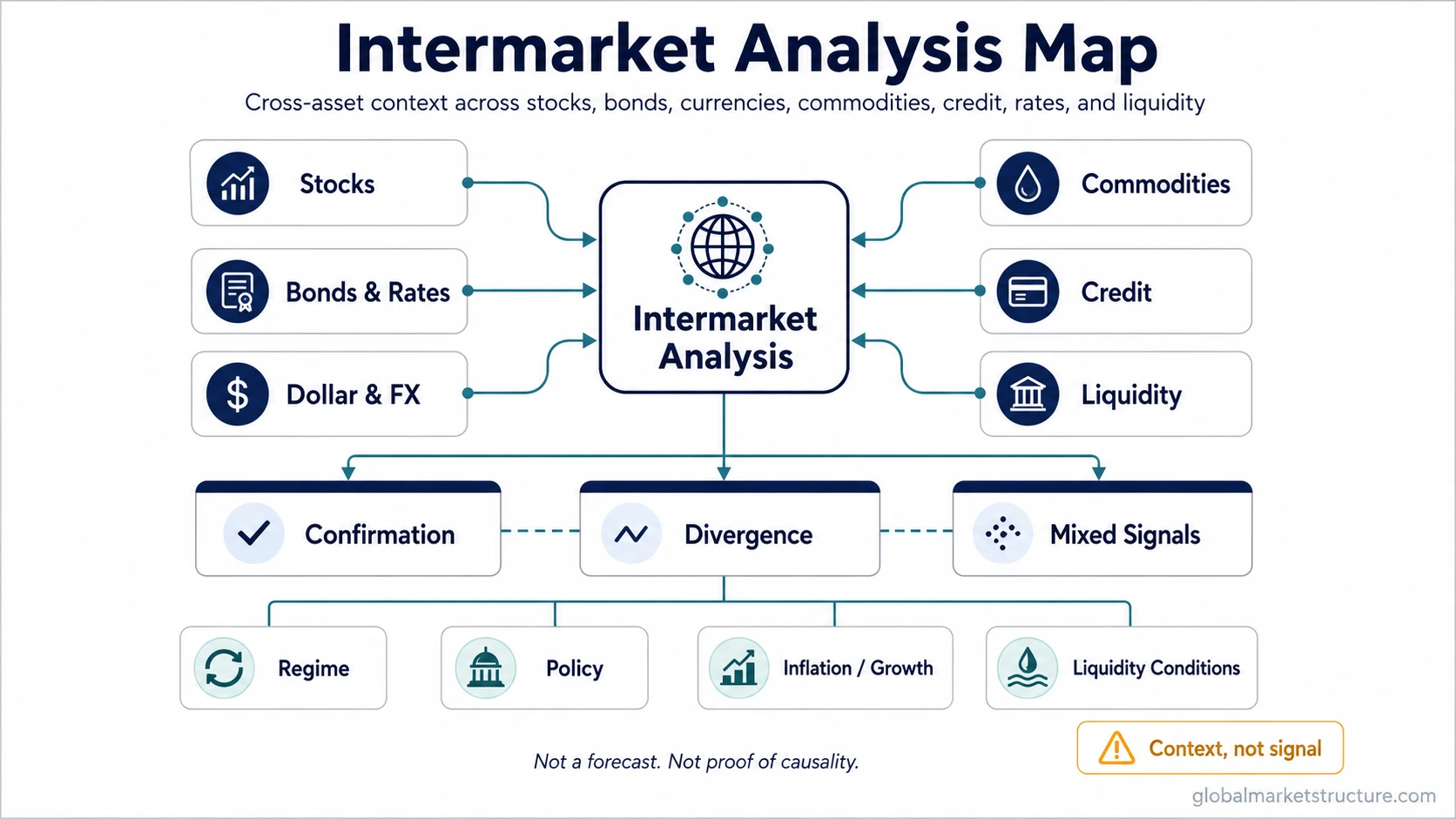 Intermarket Analysis Map showing cross-asset inputs, confirmation/divergence layers, and context checks