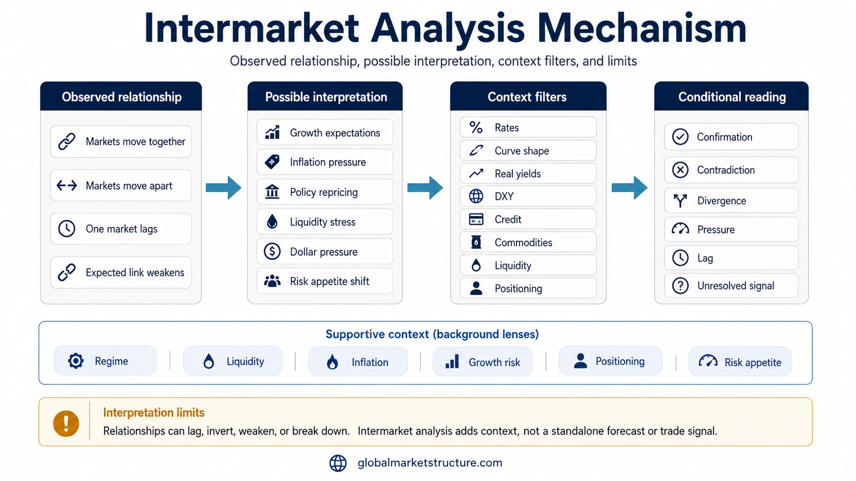 Intermarket analysis mechanism map showing observed relationships, possible interpretations, context filters, and interpretation limits.