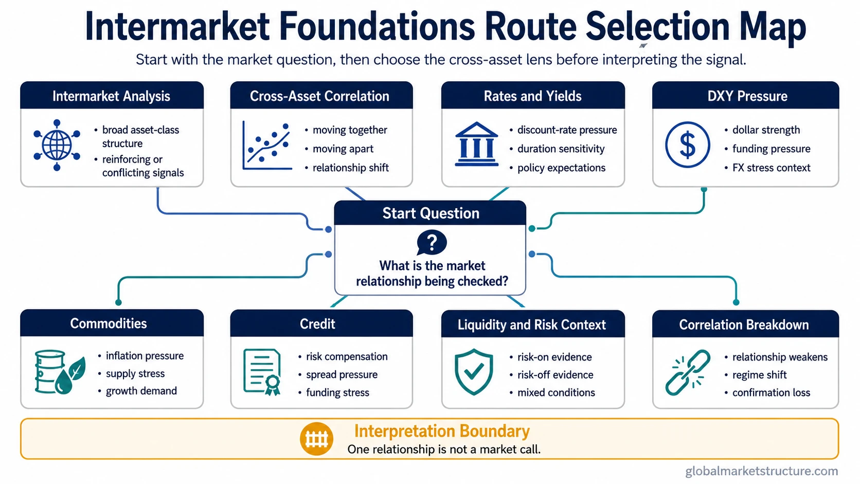 Intermarket foundations route map connecting intermarket analysis, cross-asset correlation, rates, DXY, commodities, credit, liquidity, and correlation breakdown.
