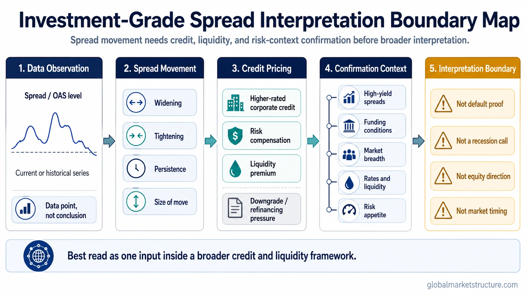 Investment-grade credit spread interpretation boundary map showing spread movement, credit-risk pricing, confirmation signals, and forecast limits.
