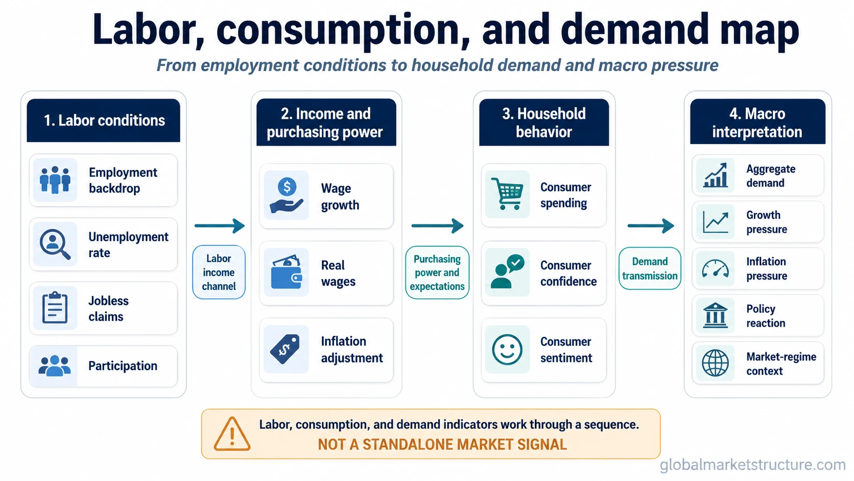 Labor conditions, wage income, real purchasing power, consumer behavior, aggregate demand, and market-regime context connected in a macro sequence.