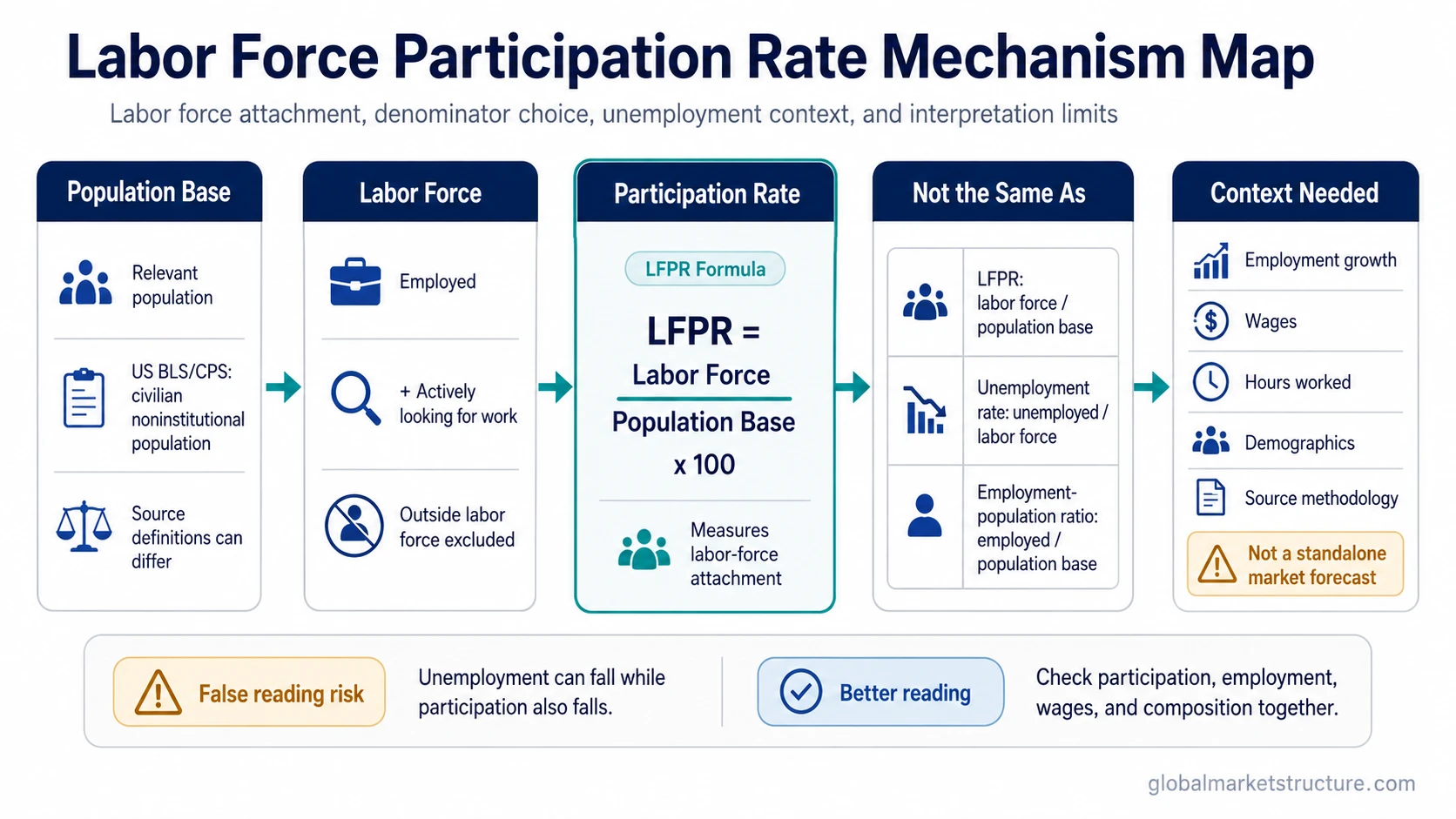 Diagram of labor force participation rate formula, labor force components, nearby labor indicators, and interpretation limits.