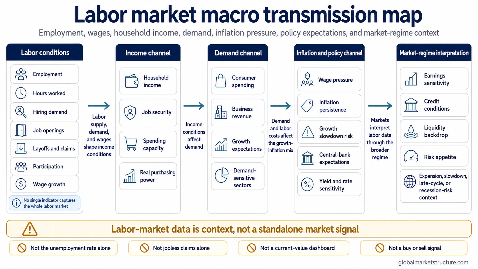 Labor market transmission sequence from employment and wages to income, demand, inflation pressure, policy expectations, and market-regime interpretation.