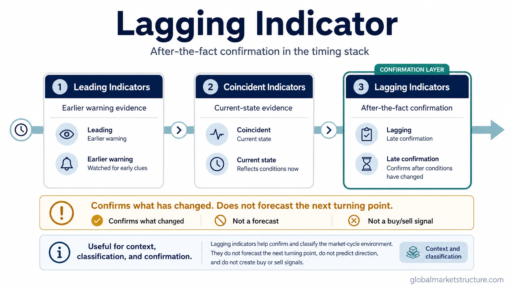 Lagging indicator timing stack showing leading, coincident, and lagging indicators by timing role
