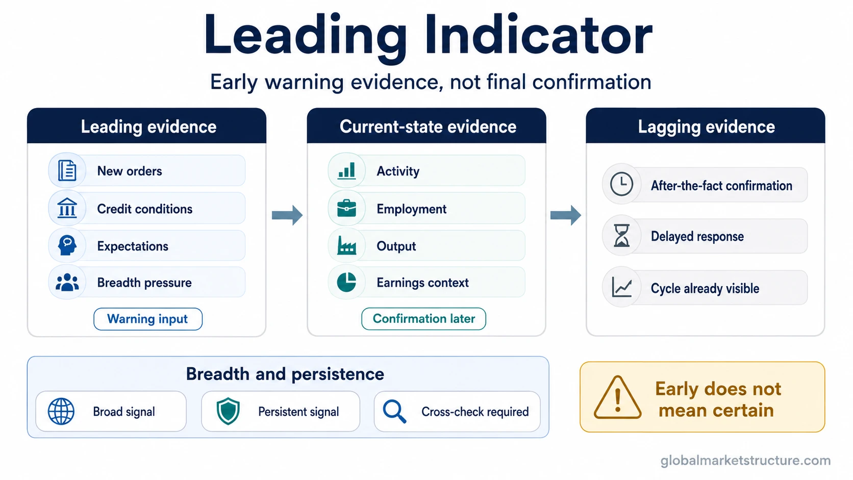 Leading indicator timing map separating early evidence, current-state evidence, lagging evidence, and breadth context.