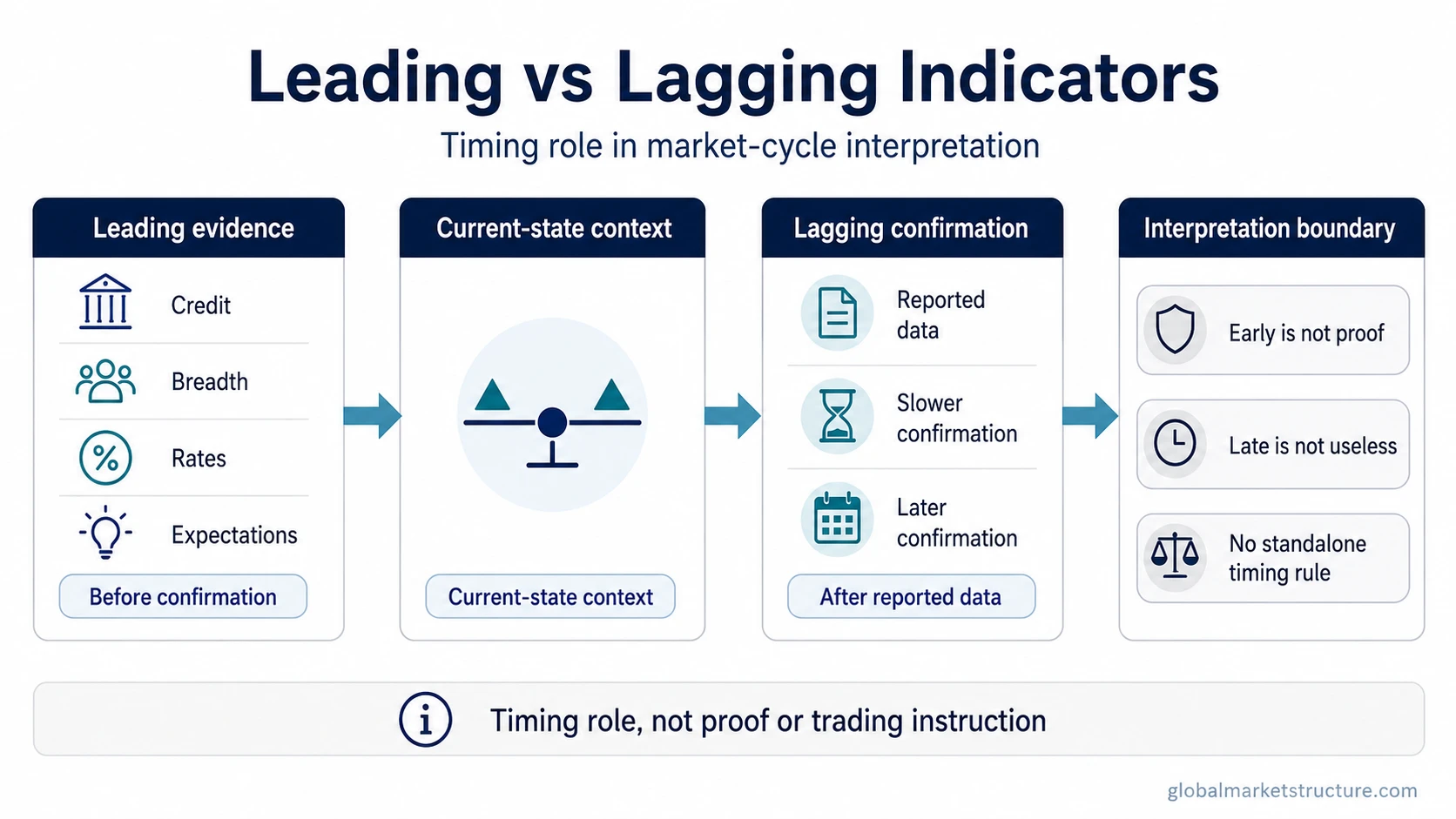 Leading vs lagging indicators market-cycle timing map