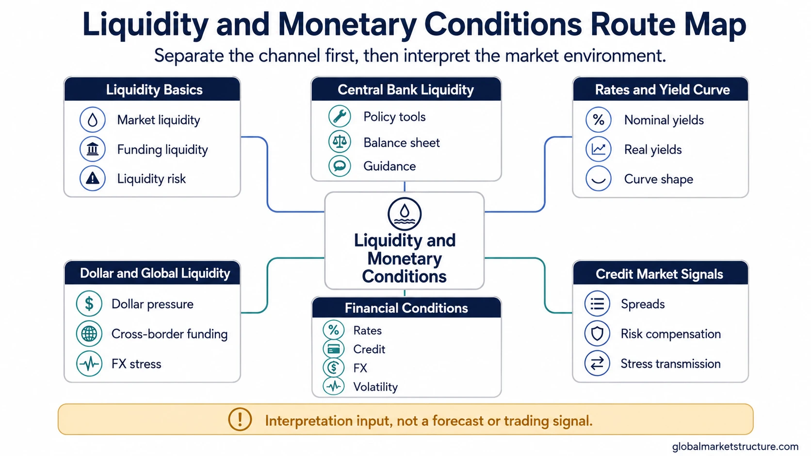 Liquidity and monetary conditions route map linking funding, policy, rates, dollar pressure, financial conditions, and credit signals.