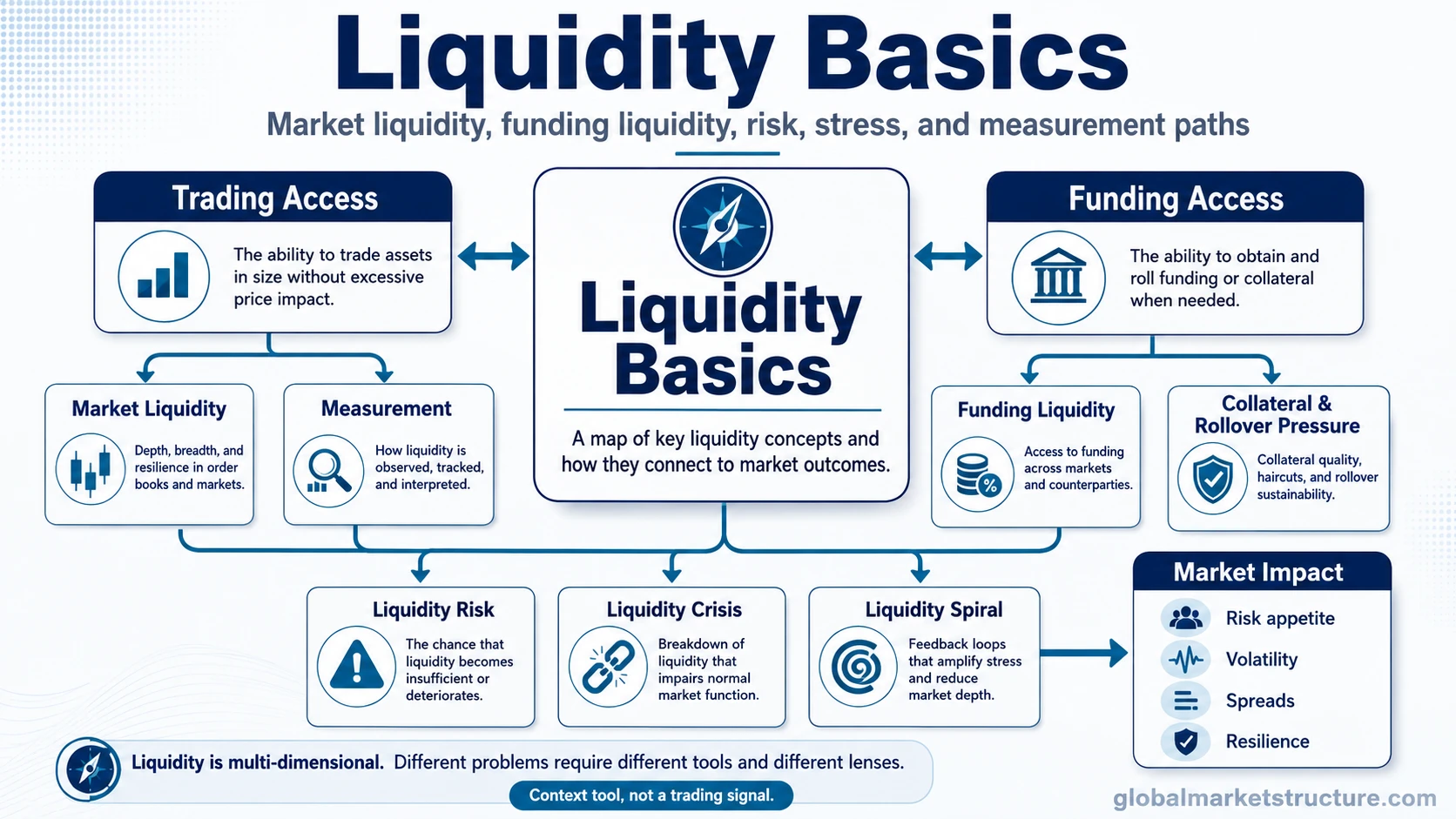 Liquidity basics concept map with market liquidity, funding liquidity, liquidity risk, liquidity crisis, liquidity spiral, measurement, and market impact paths.