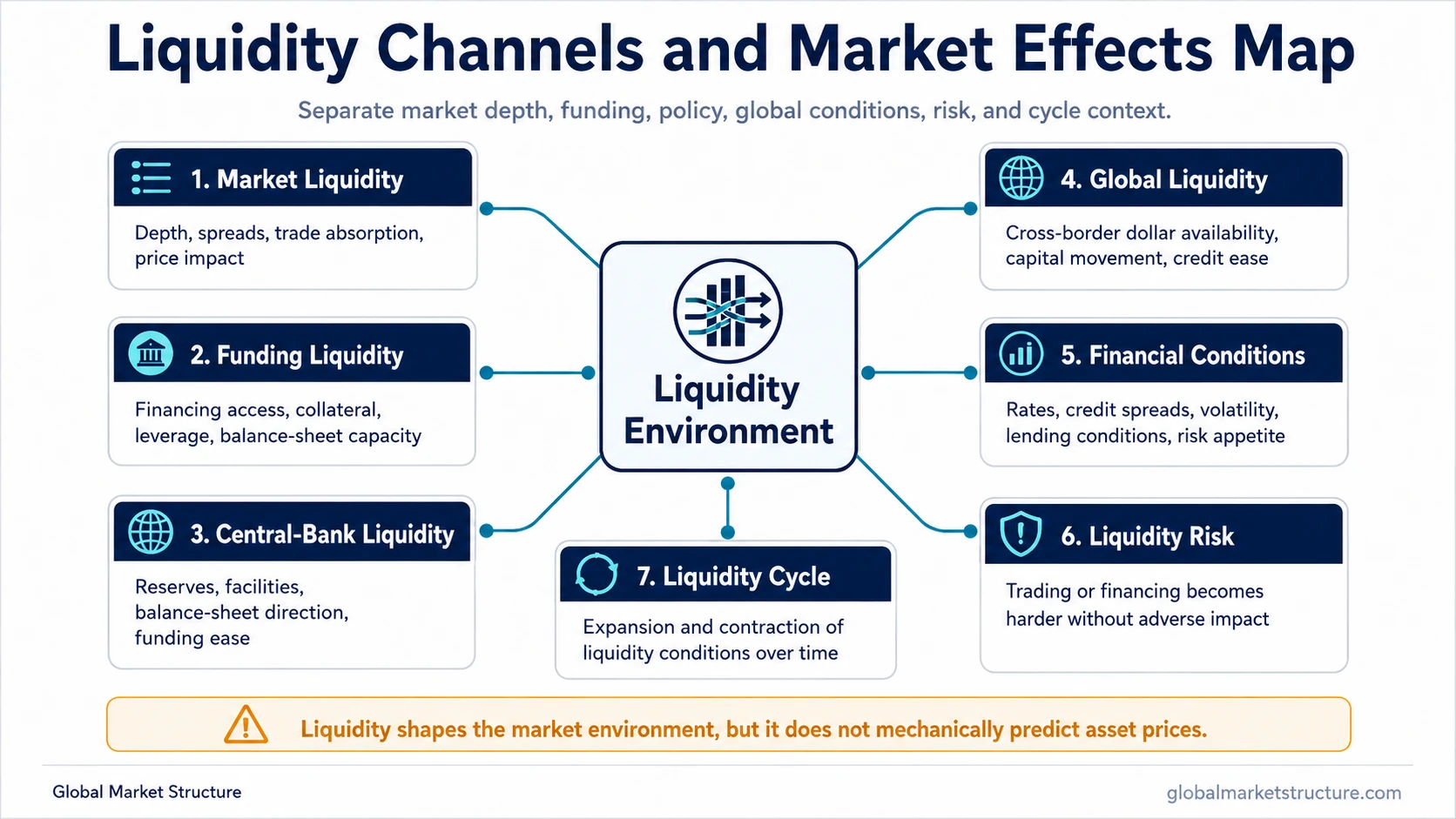 How Liquidity Affects Markets Channels And Risk