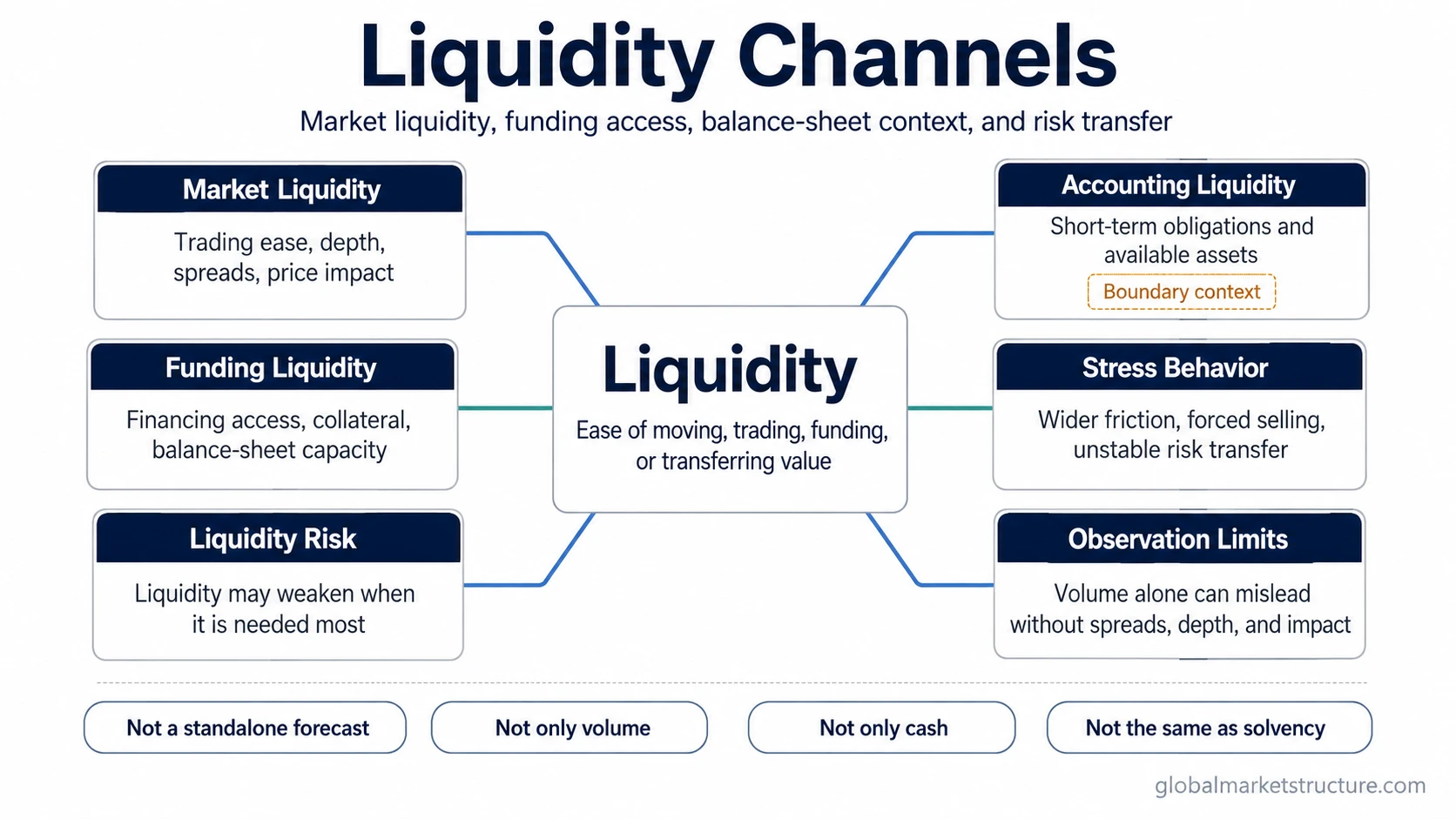 Liquidity Market Funding And Risk Channels