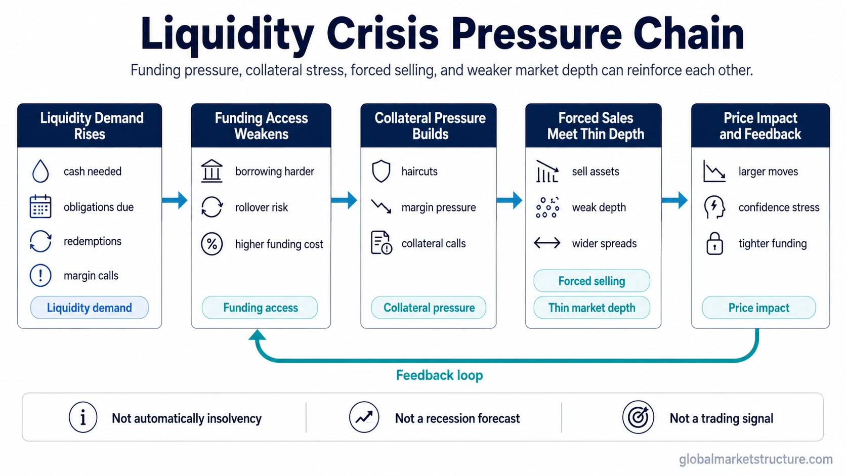 Liquidity crisis pressure chain showing liquidity demand, funding pressure, collateral stress, forced selling, weaker market depth, price impact, and feedback loops