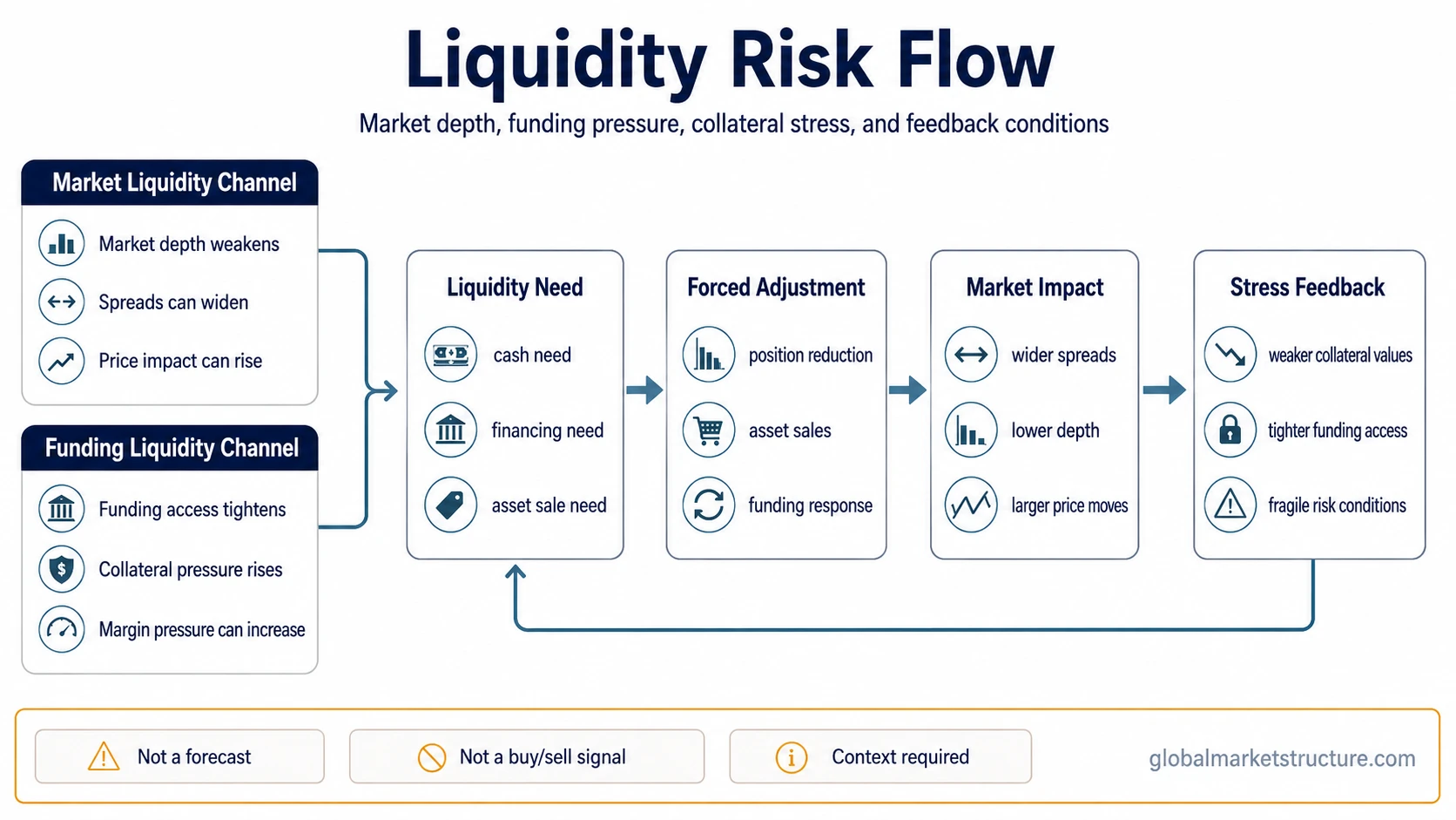 Liquidity risk flow from weaker market depth and tighter funding access to forced selling, wider spreads, price impact, and stress feedback.