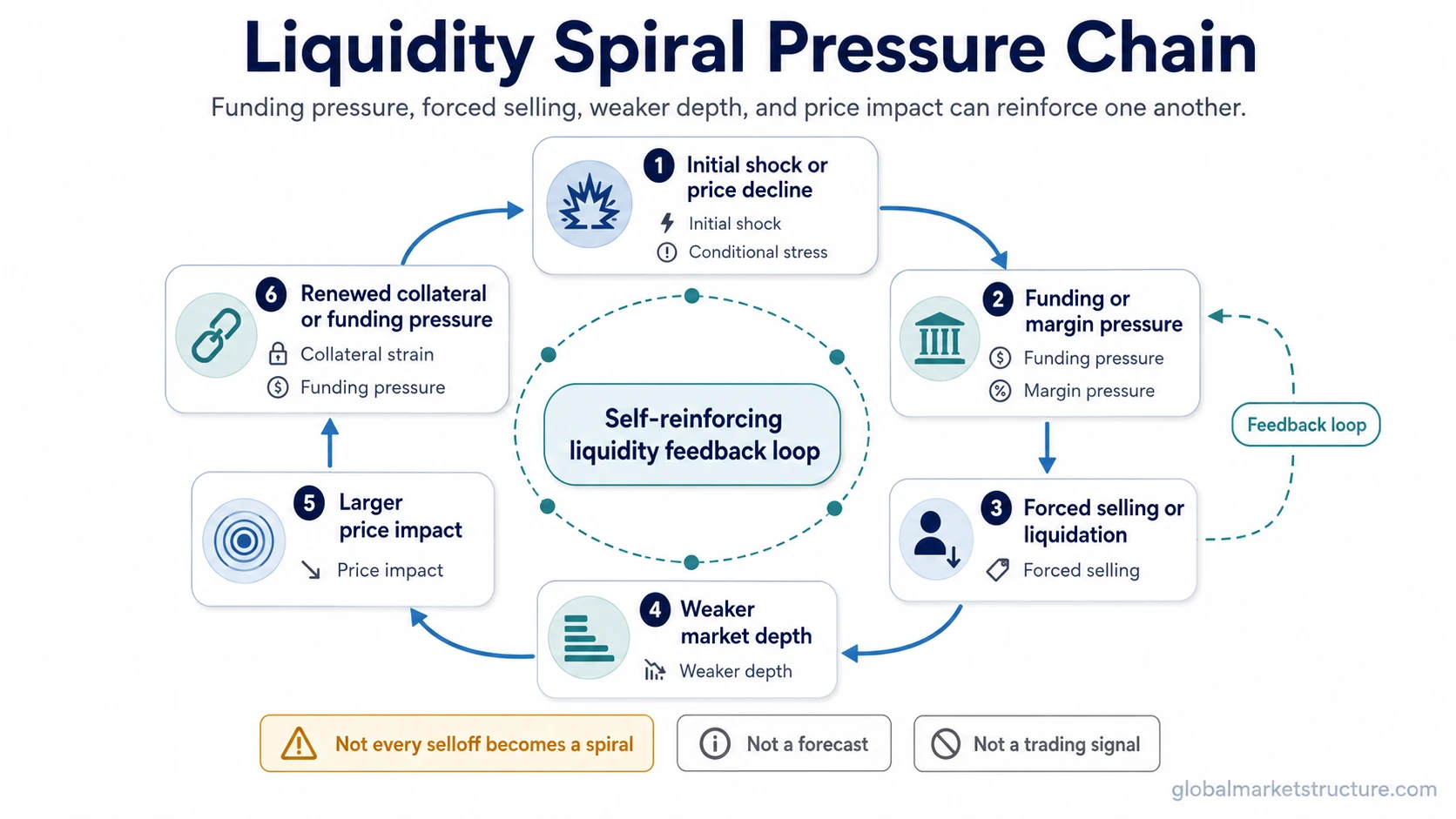Liquidity spiral pressure chain linking funding pressure, forced selling, weaker market depth, price impact, and renewed collateral pressure.