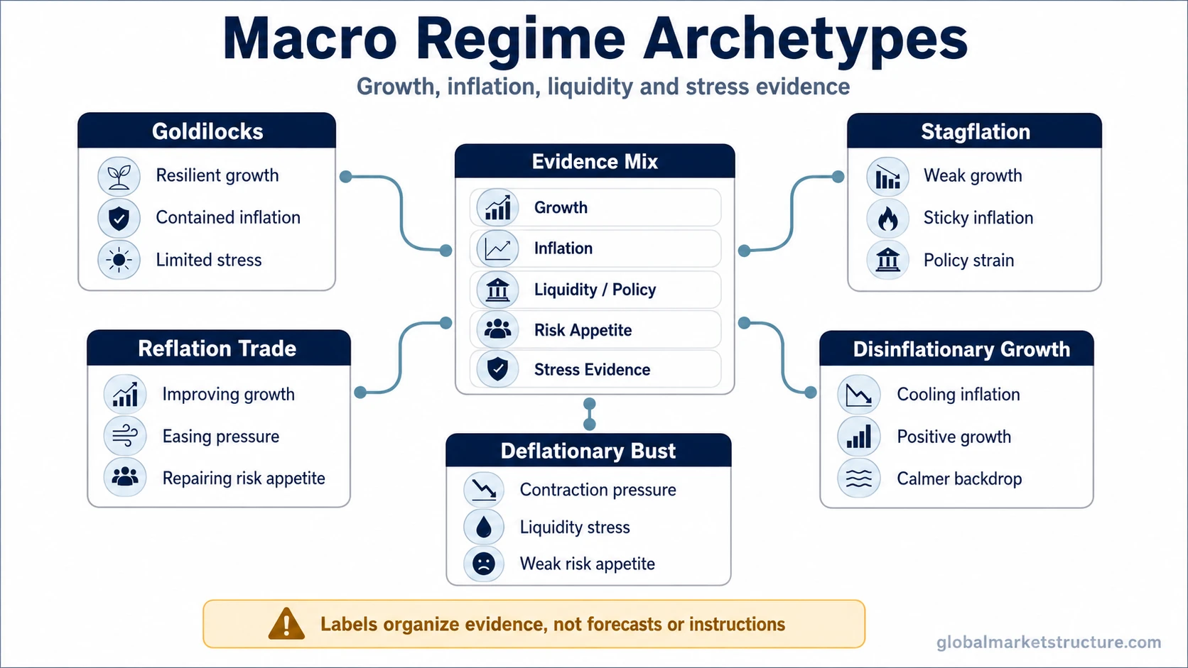 Five macro regime archetype cards compare Goldilocks, Stagflation, Reflation Trade, Disinflationary Growth, and Deflationary Bust by growth, inflation, liquidity, policy pressure, risk appetite, and stress evidence.
