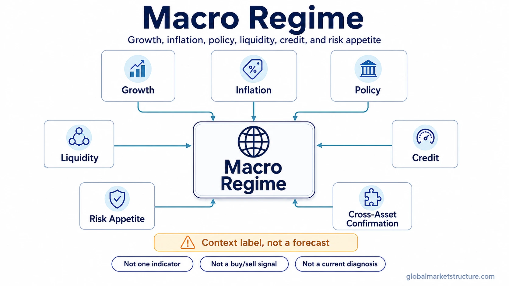 Macro regime condition stack with growth, inflation, policy, liquidity, credit, risk appetite, and cross-asset confirmation around a central macro regime label.