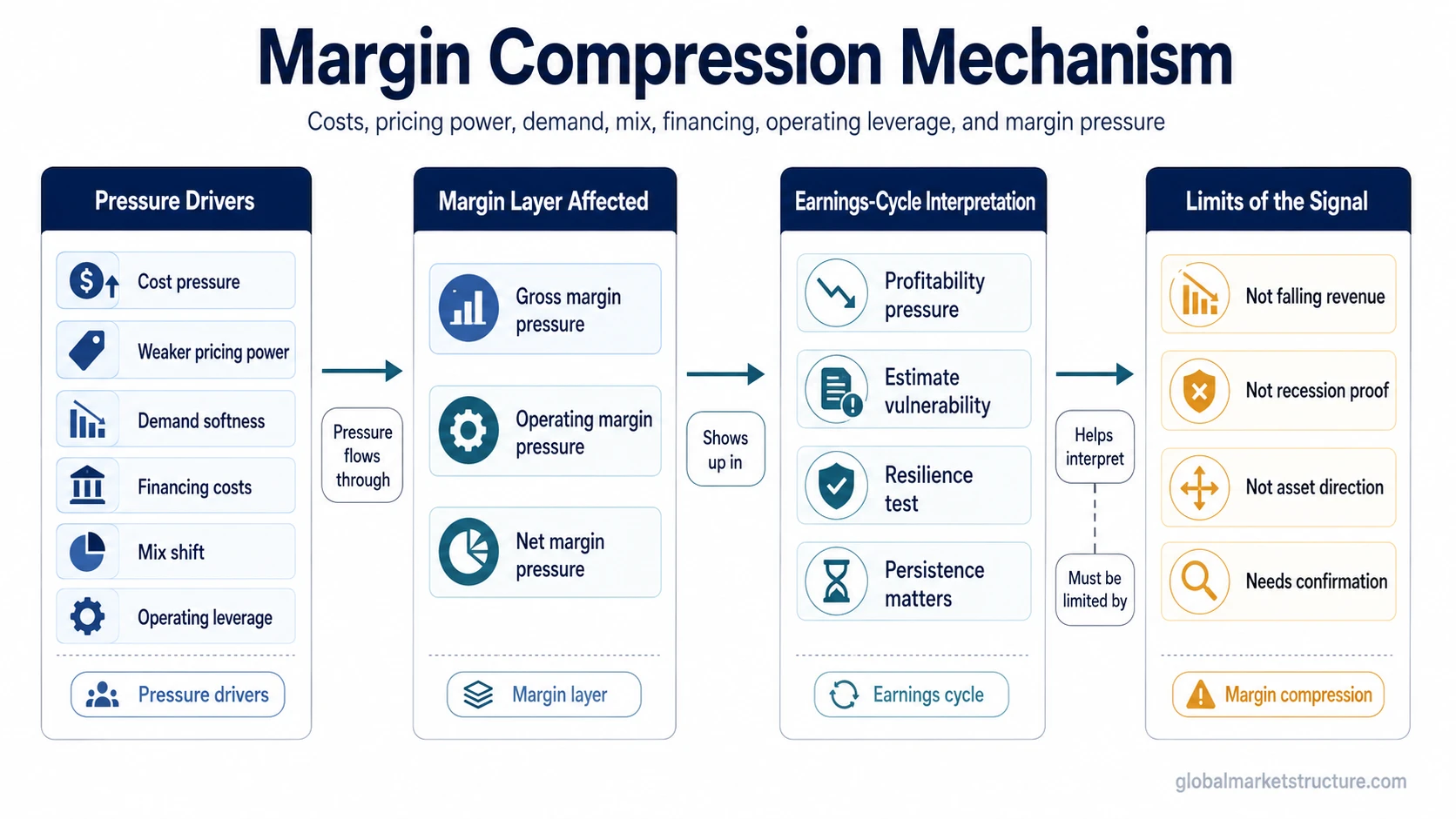 Margin compression mechanism linking cost pressure, pricing power, demand softness, financing costs, mix shifts, and operating leverage to gross, operating, and net margin pressure.