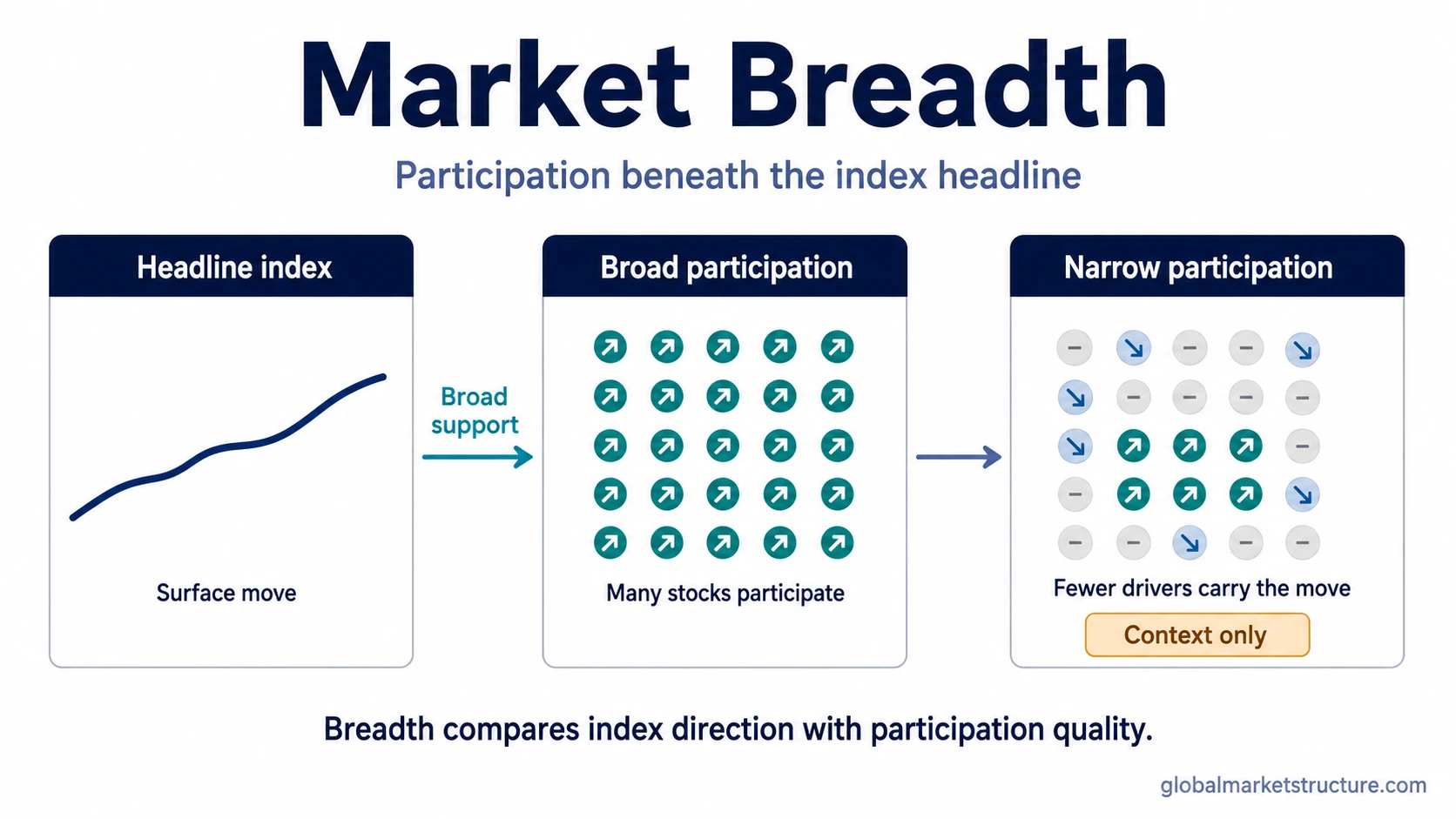 Market breadth infographic comparing a headline index move with broad and narrow stock participation beneath it.