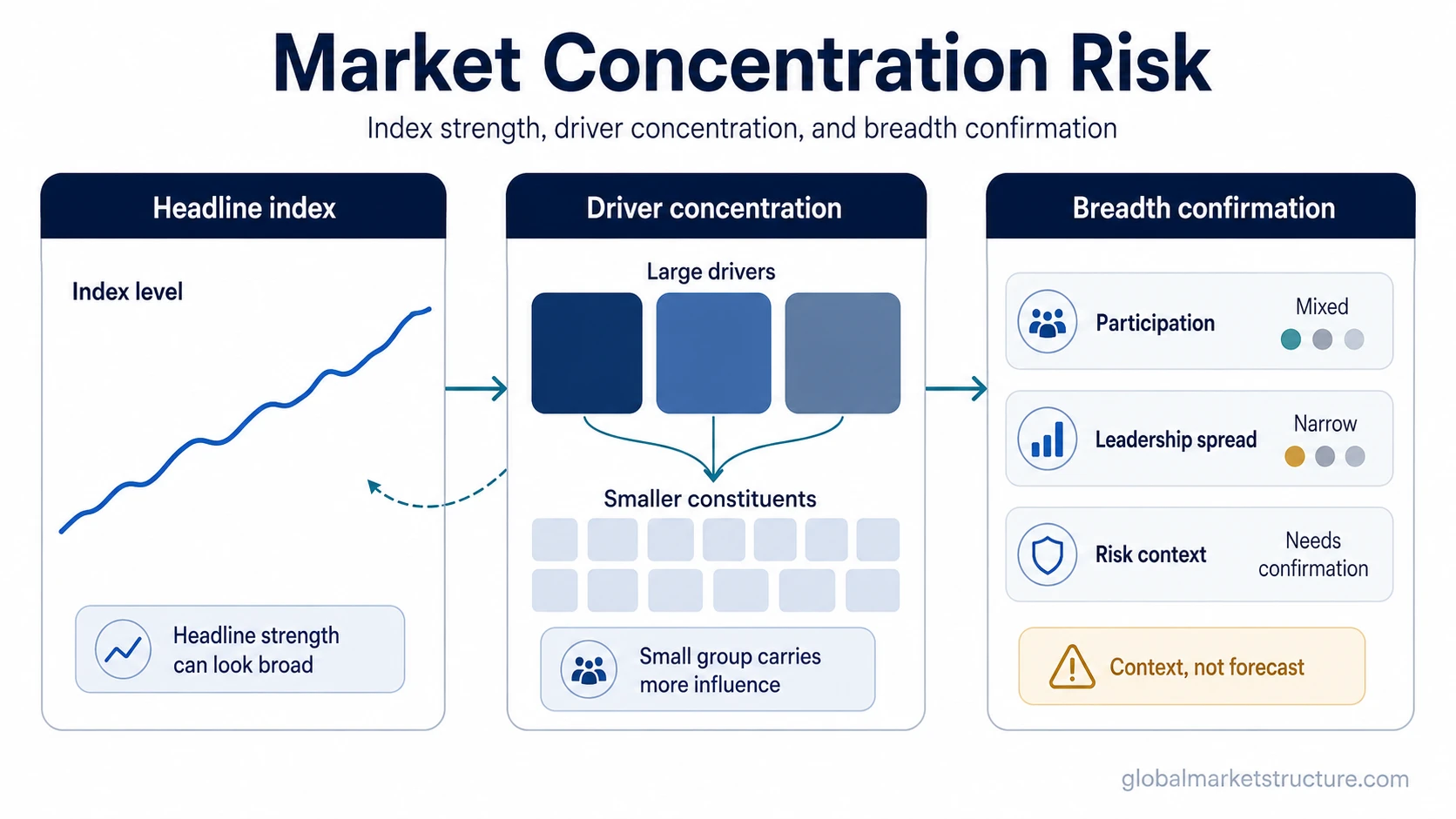 Market concentration risk infographic comparing headline index strength, concentrated drivers, and breadth confirmation