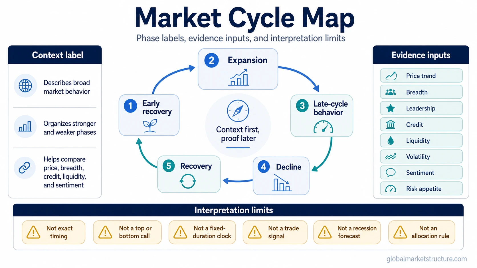 Market cycle map connecting phase labels, evidence inputs, and interpretation limits