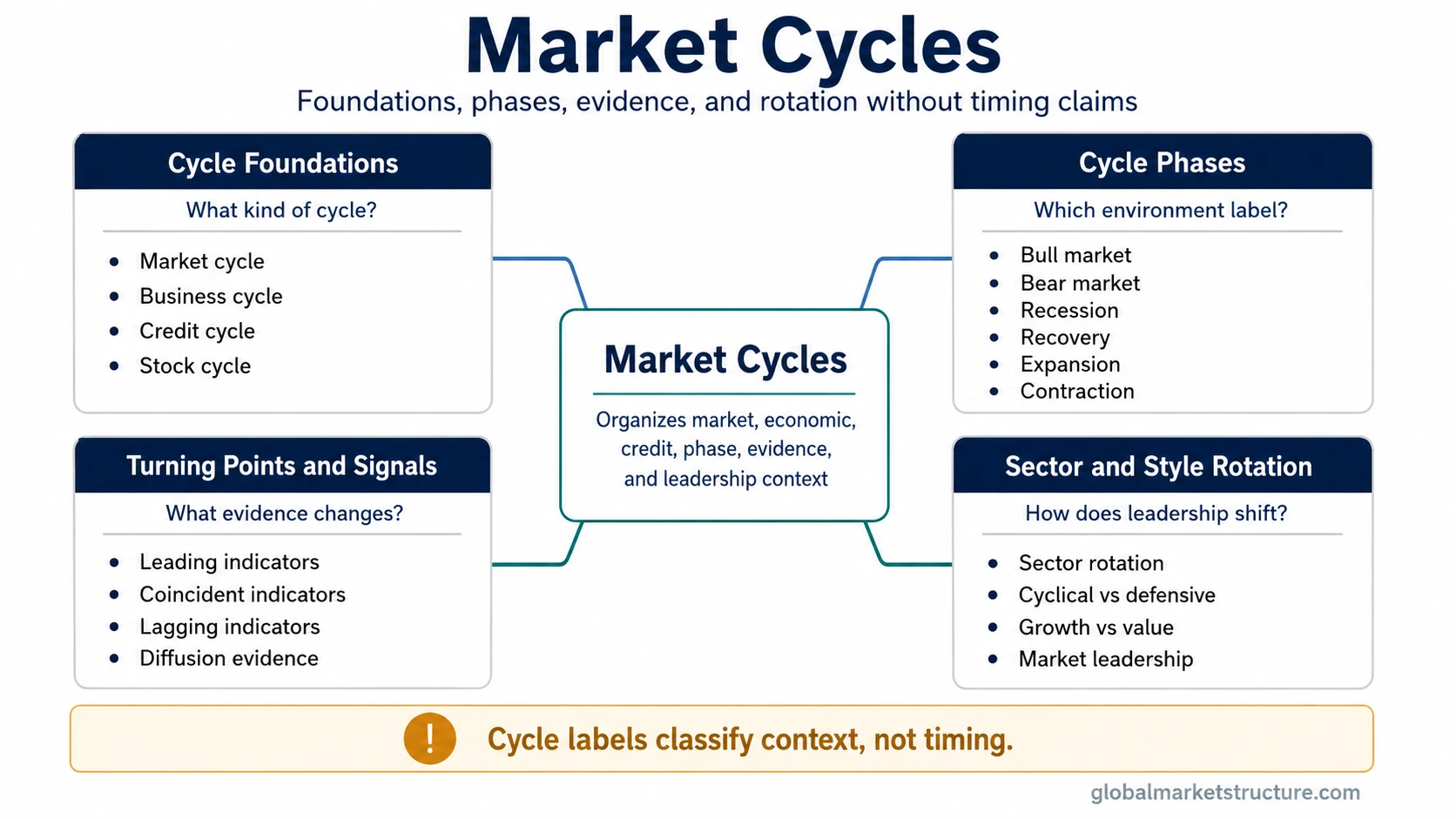 Market Cycles route map with Cycle Foundations, Cycle Phases, Turning Points and Signals, and Sector and Style Rotation.