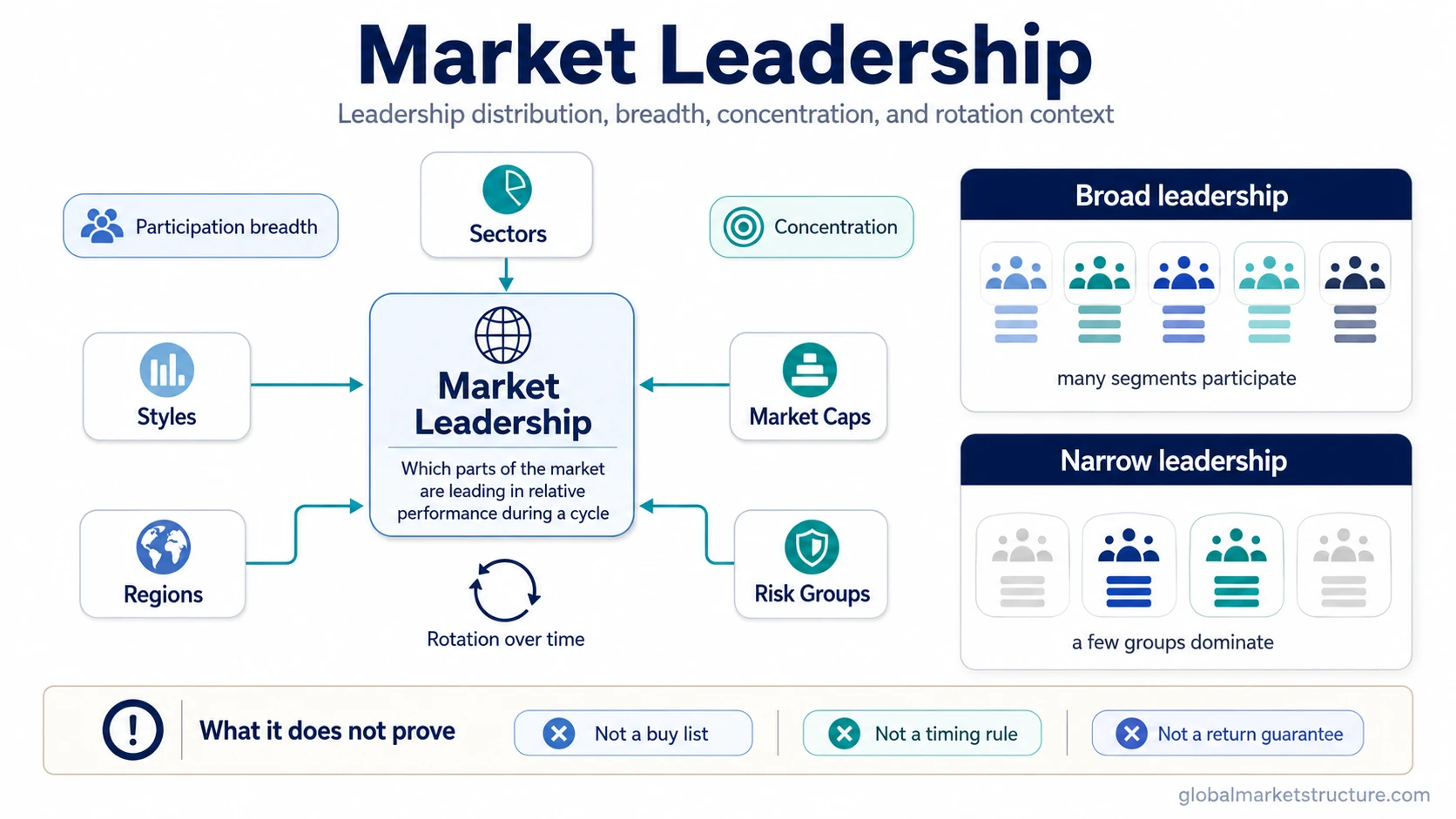 Market leadership distribution map showing sectors, styles, market caps, regions, risk groups, broad leadership, and narrow leadership.