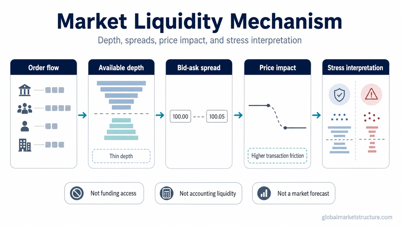 Market liquidity mechanism linking order flow, available depth, bid-ask spreads, price impact, and stress interpretation