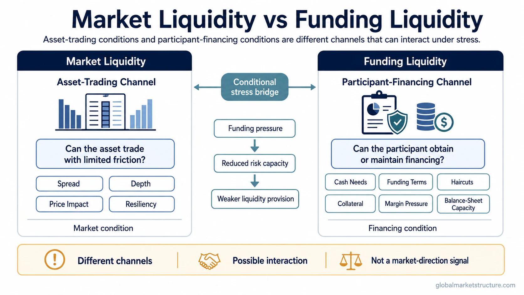 Market liquidity and funding liquidity split into asset-trading and participant-financing channels
