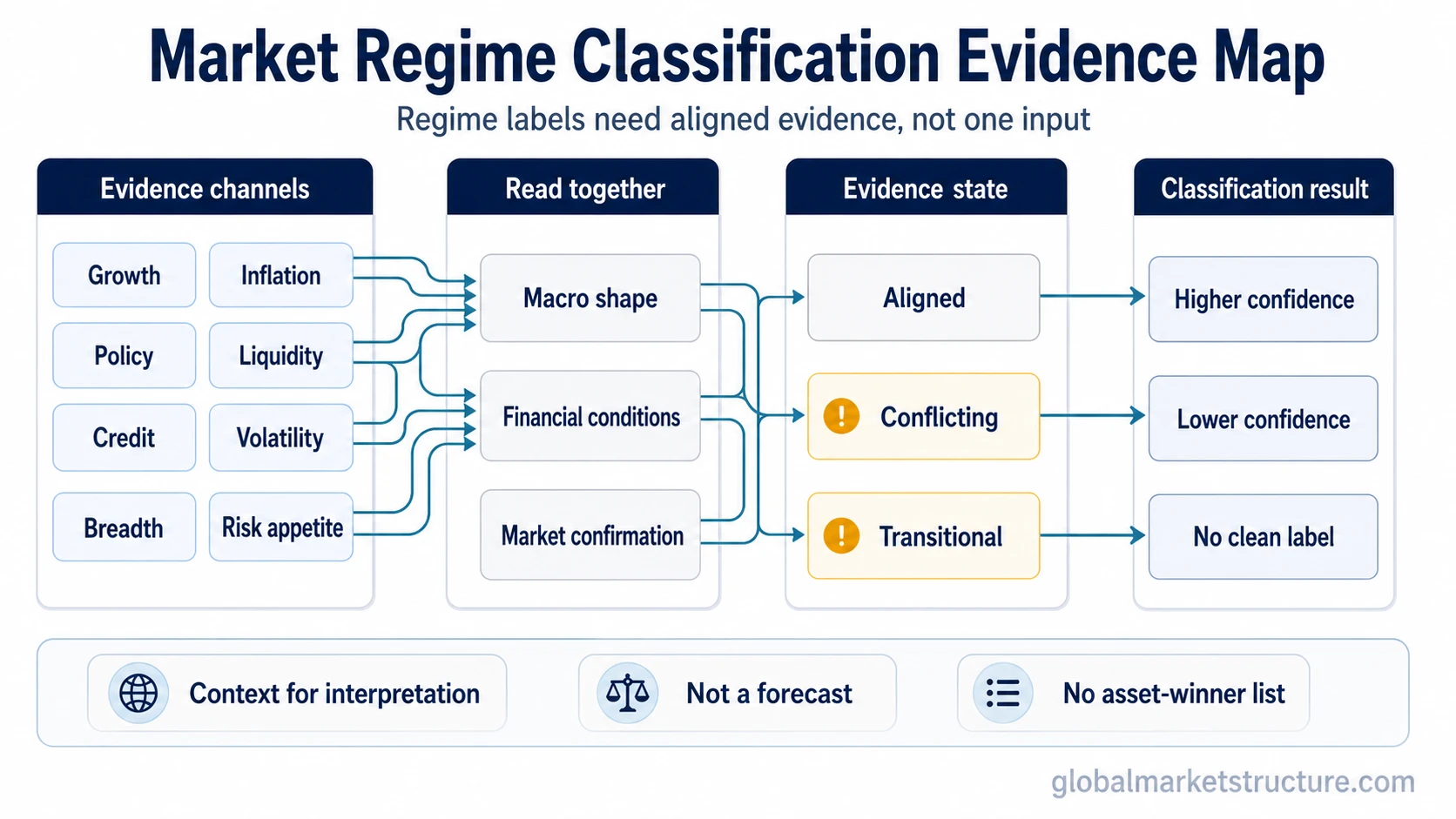 Market regime classification evidence map with growth, inflation, policy, liquidity, credit, volatility, breadth, and risk appetite feeding a conditional regime label.